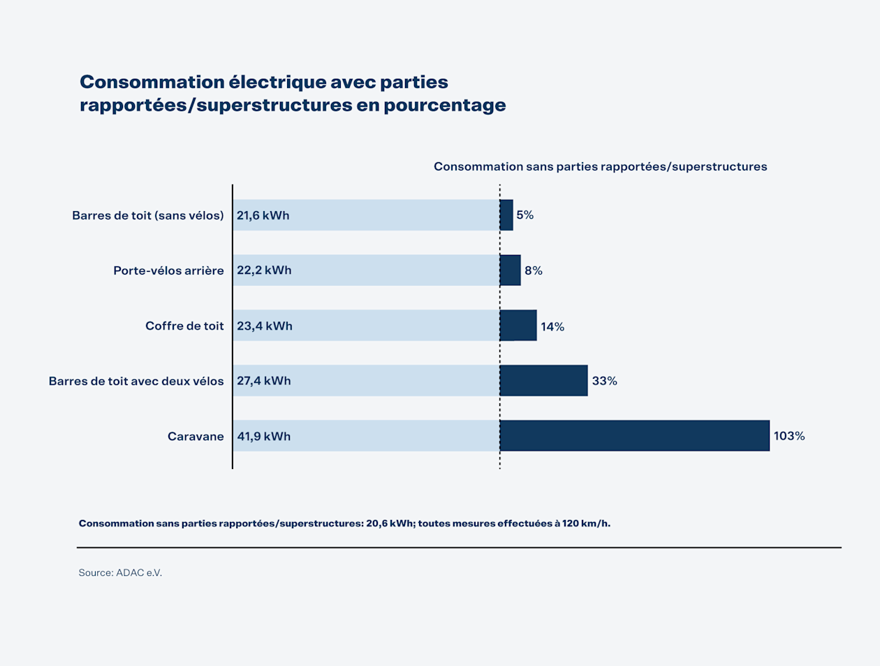 Consommation électrique avec parties rapportées/superstructures en pourcentage
