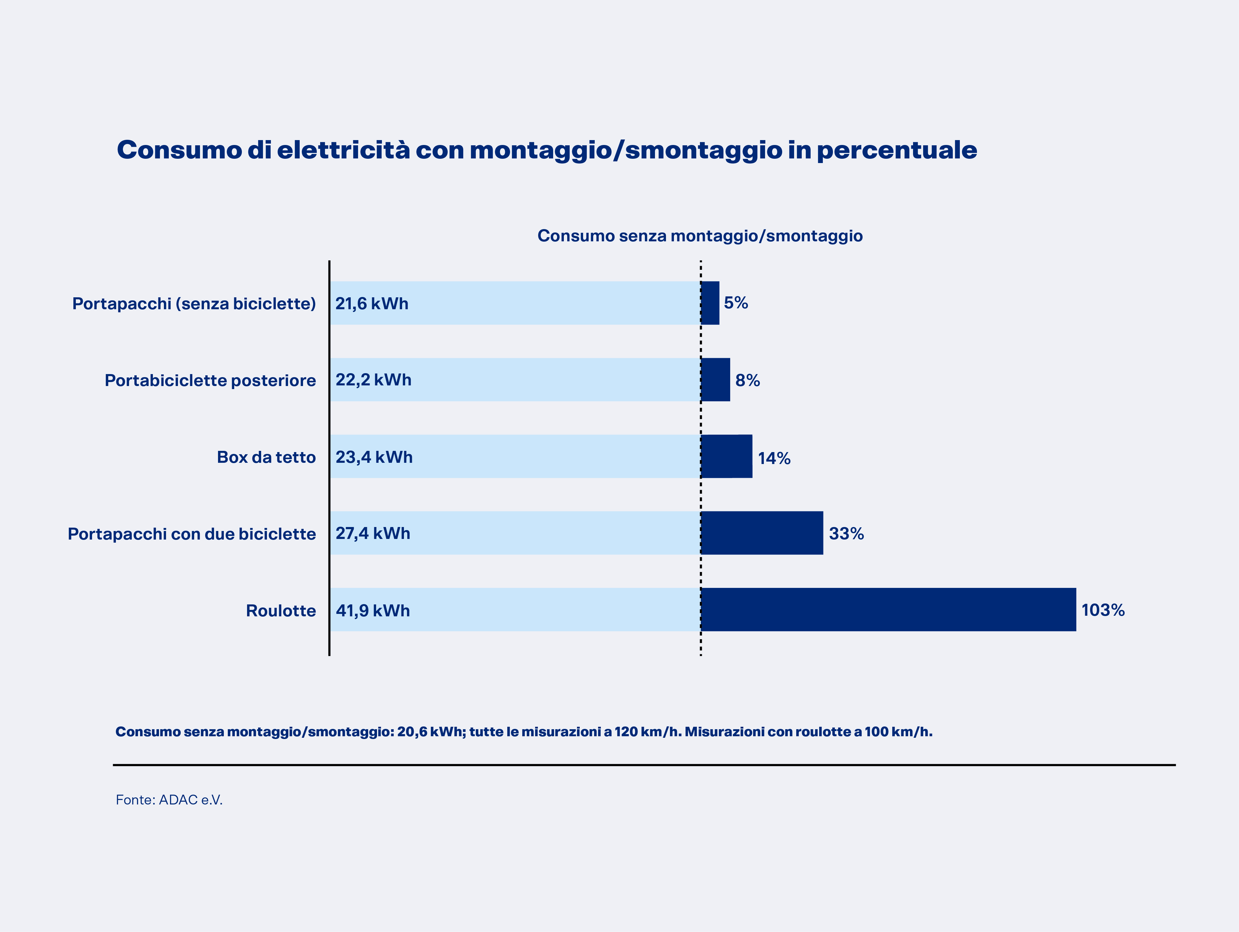 Consumo di corrente con sovrastrutture/accessori in percentuale