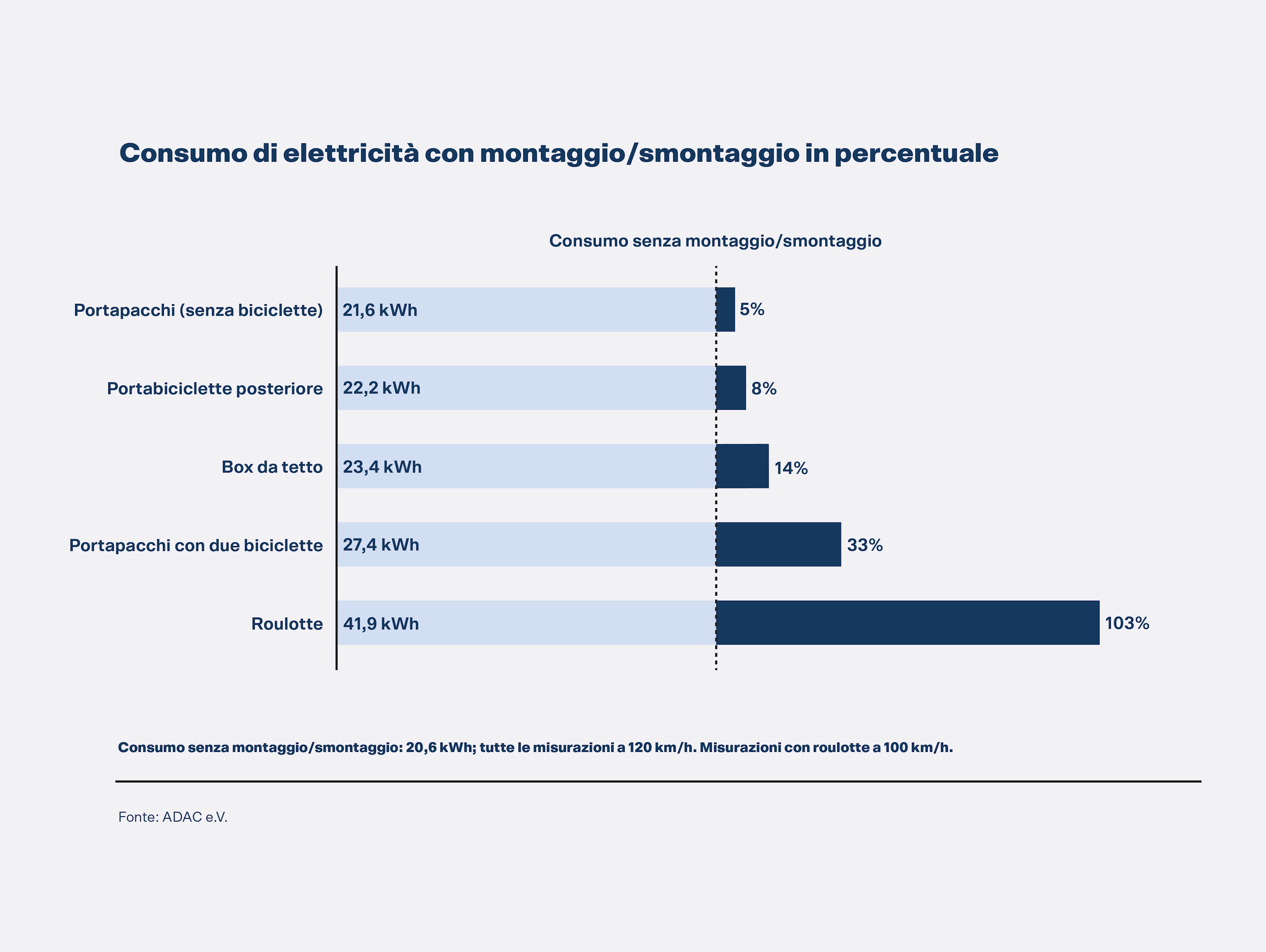 Consumo di corrente con sovrastrutture/accessori in percentuale