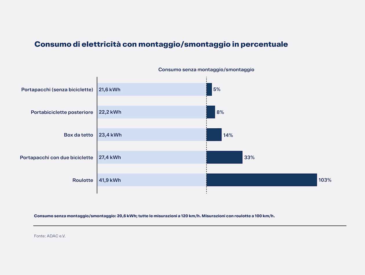 Consumo di corrente con sovrastrutture/accessori in percentuale