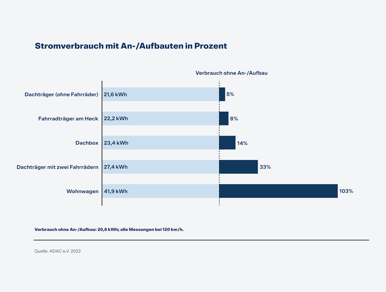 Stromverbrauch mit An-/Aufbauten in Prozent