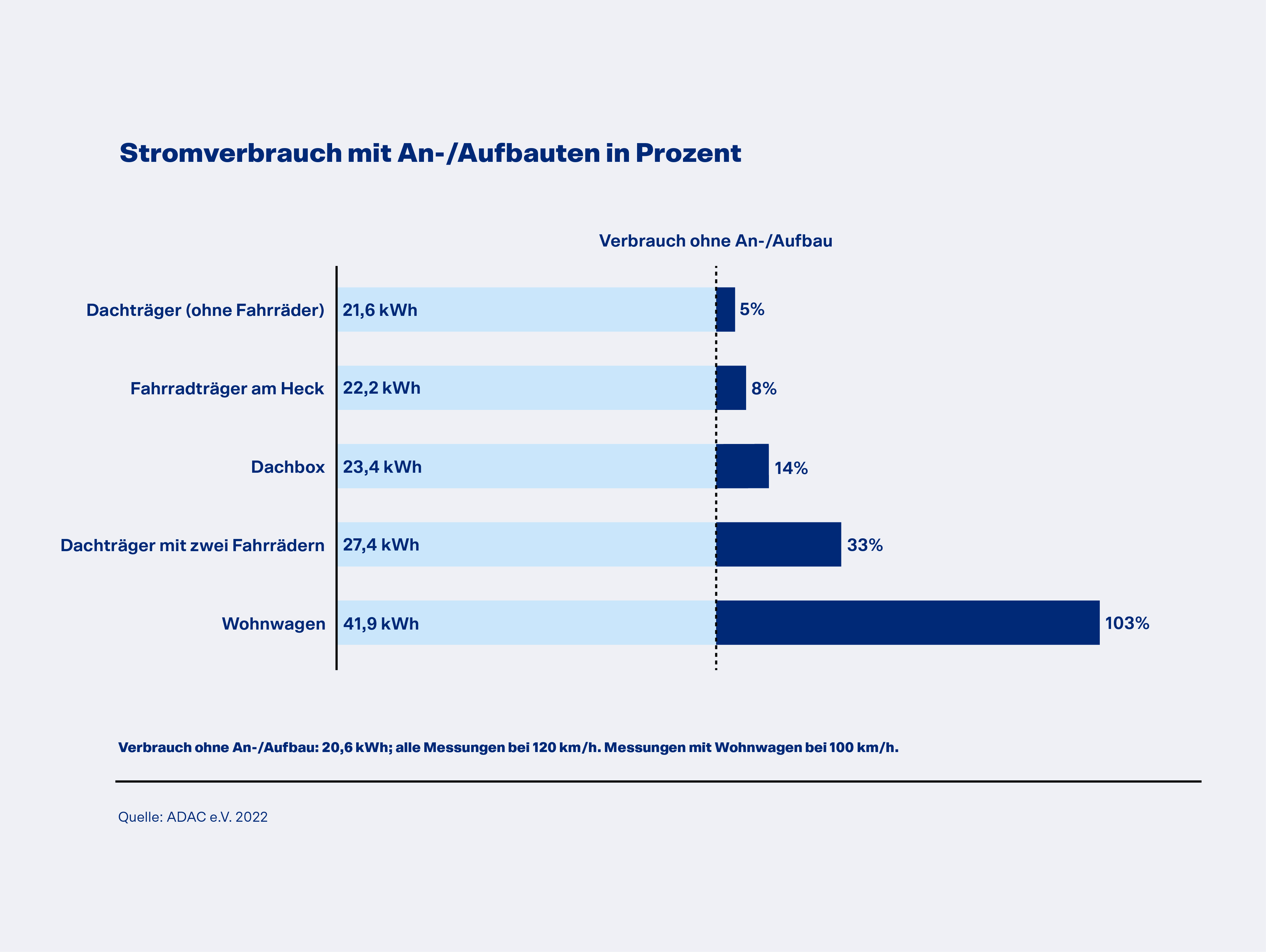 Stromverbrauch mit An-/Aufbauten in Prozent