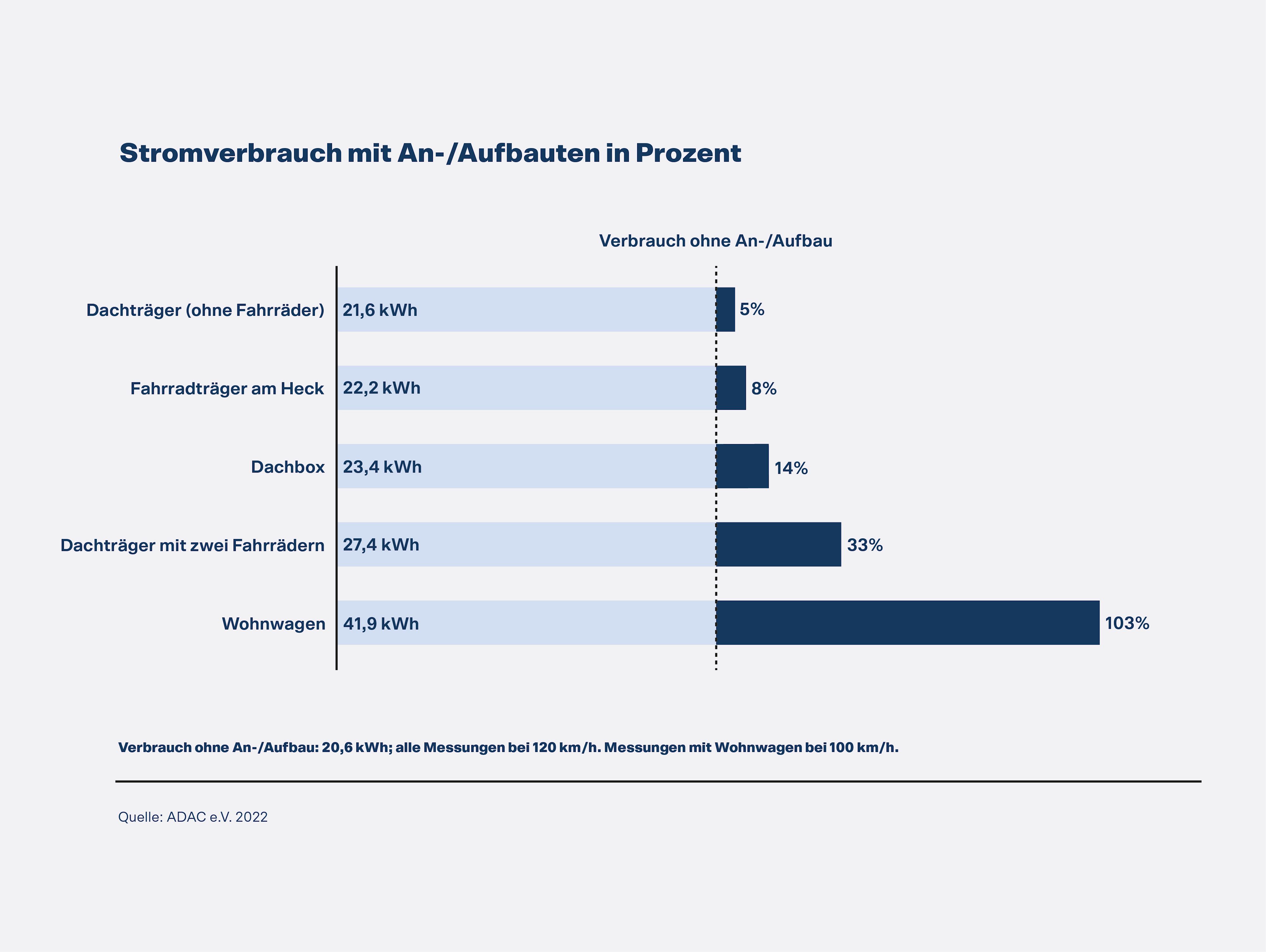Stromverbrauch mit An-/Aufbauten in Prozent