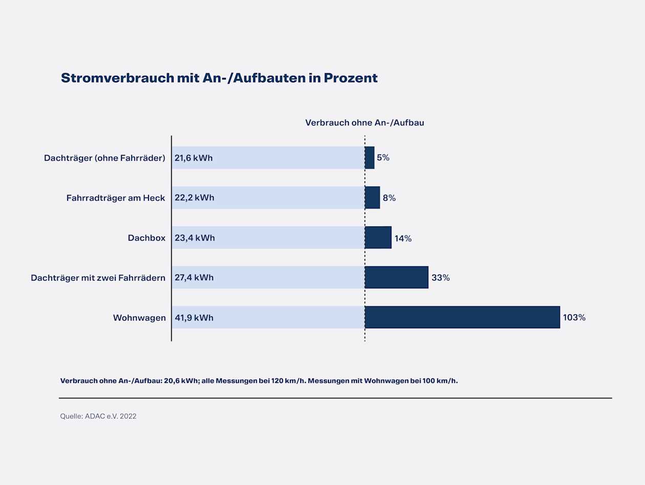 Stromverbrauch mit An-/Aufbauten in Prozent