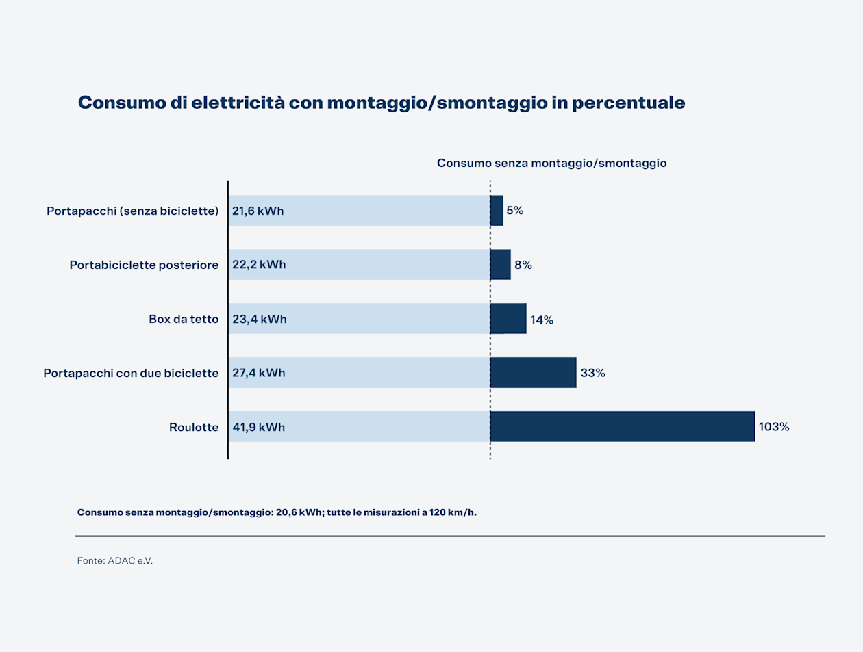 Consumo di elettricità con montaggio/smontaggio in percentuale