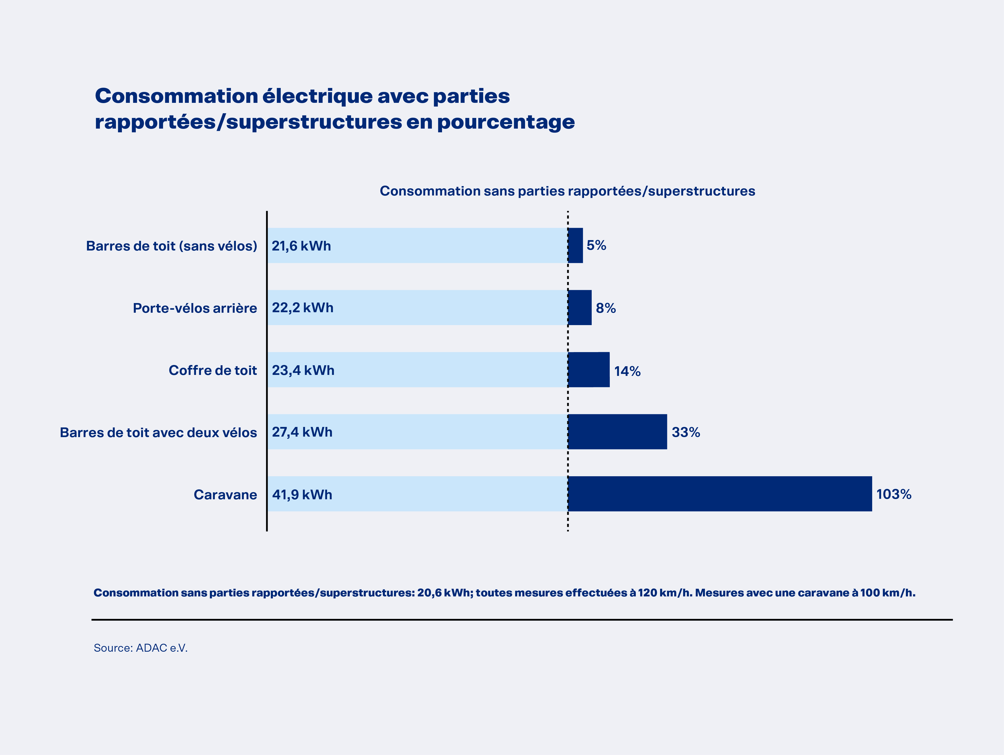 Consommation d'électricité avec carrosserie/superstructure en pourcentage