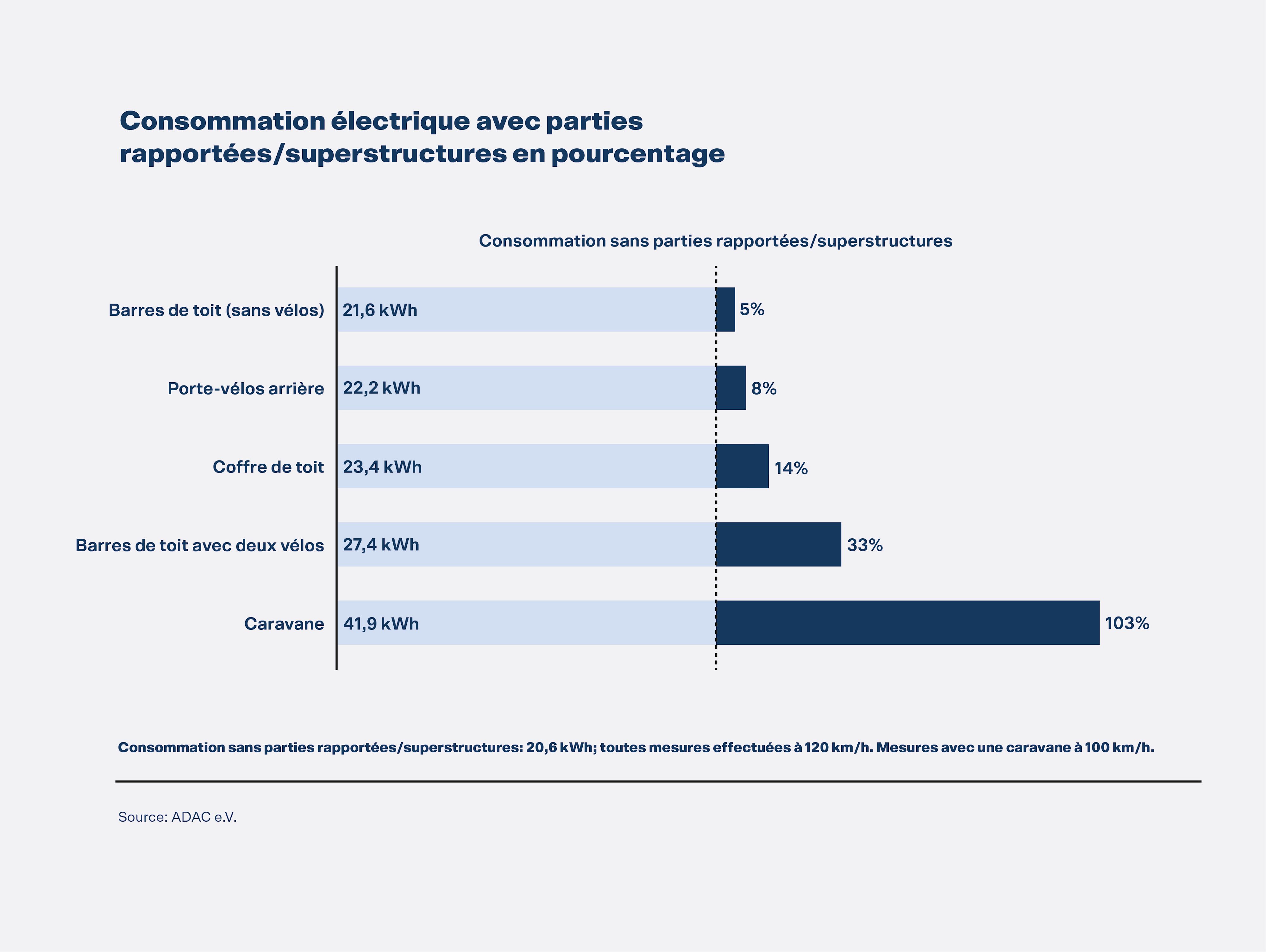 Consommation d'électricité avec carrosserie/superstructure en pourcentage