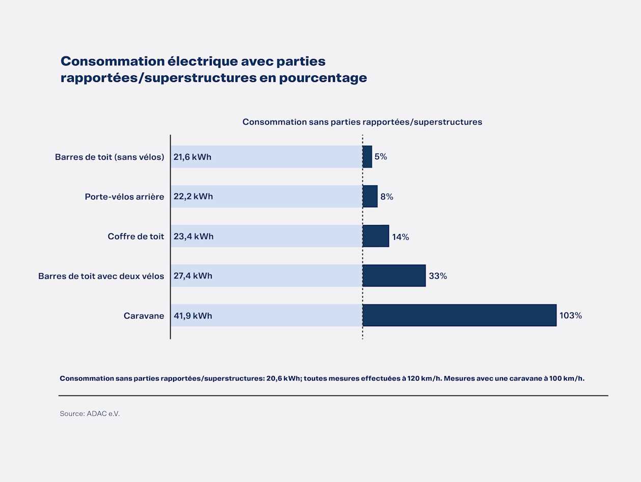 Consommation d'électricité avec carrosserie/superstructure en pourcentage