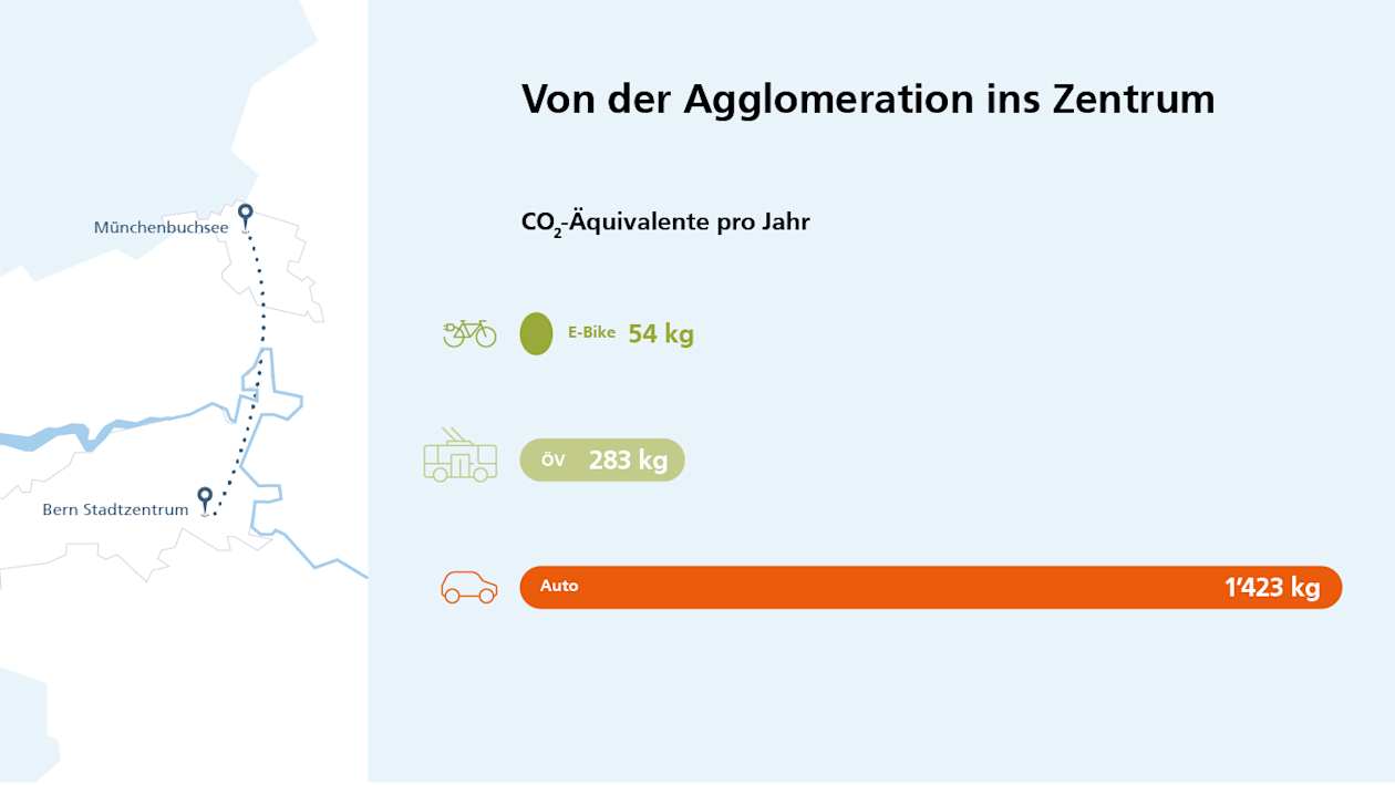 Infografik Pendeln in der Stadt