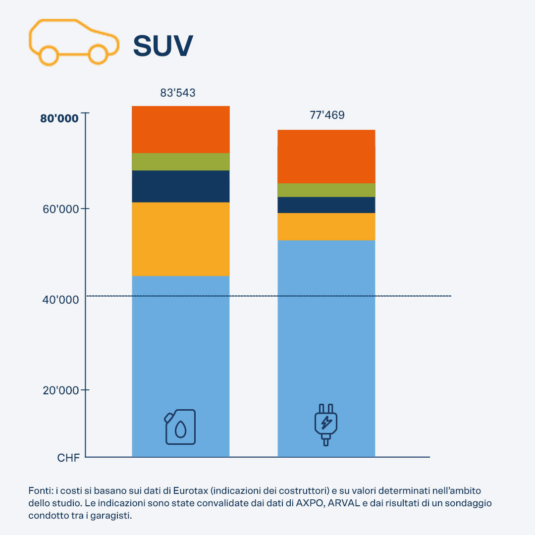 I costi totali per i SUV sono di 83.543 CHF per un'auto a benzina e 77.469 CHF per un'auto elettrica.