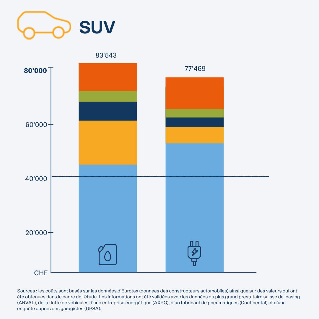 Le coût total pour les SUV est de 83 543 CHF pour une voiture fonctionnant à l'essence et de 77 469 CHF pour une voiture électrique.
