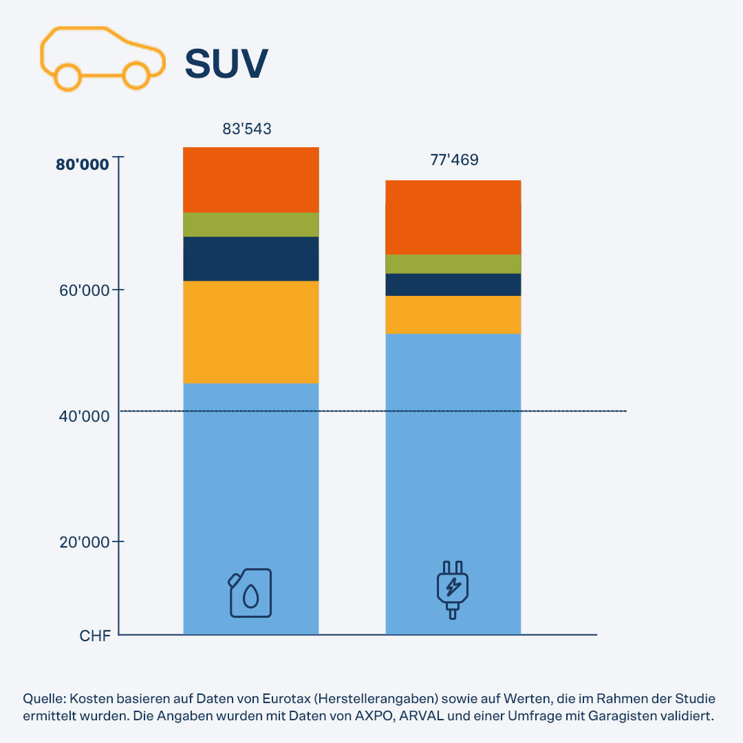 Gesamtkosten liegen bei SUVs bei einem mit benzinbetriebenem Auto bei CHF 83'543 und bei einem Elektroauto bei CHF 77'469.