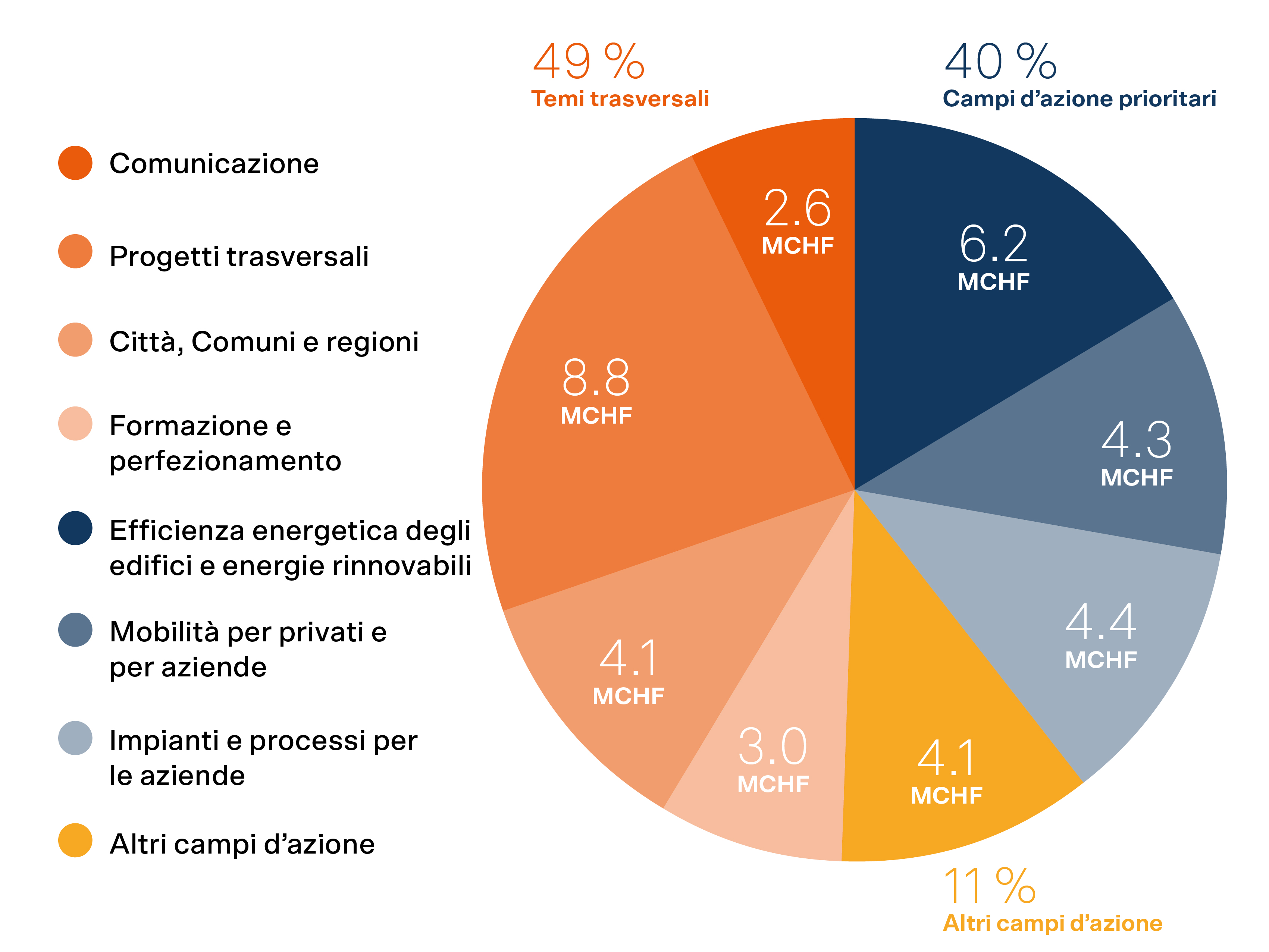 L’infografica mostra la somma effettivamente spesa nel 2021, distribuita tra i nove campi d’azione e i temi trasversali. La somma spesa ammontava a 37,5 milioni di franchi, ossia l’87,8 % del preventivo.