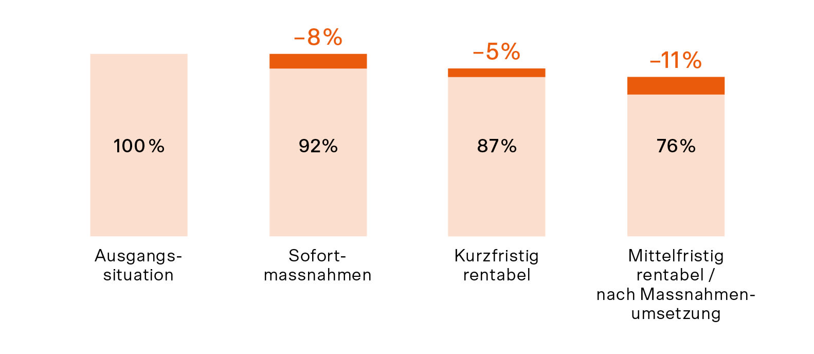 Grafik: Kosteneinsparungen im Altersheim Schifflaendi nach einer PEIK-Beratung.
