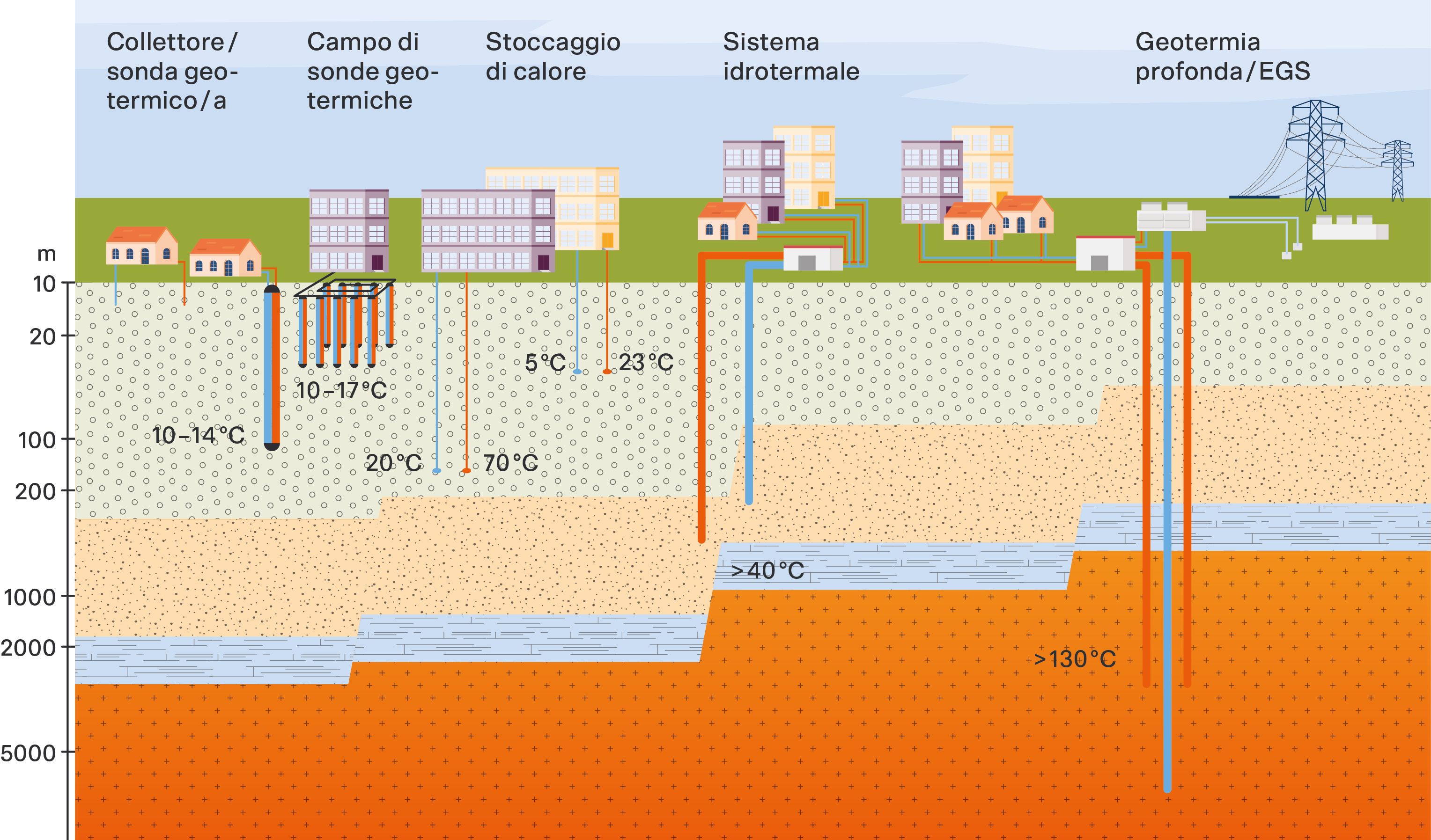 Il termine geotermia designa l’impiego tecnico del calore immagazzinato nel sottosuolo. A una profondità di estrazione maggiore corrisponde una temperatura utile alta.