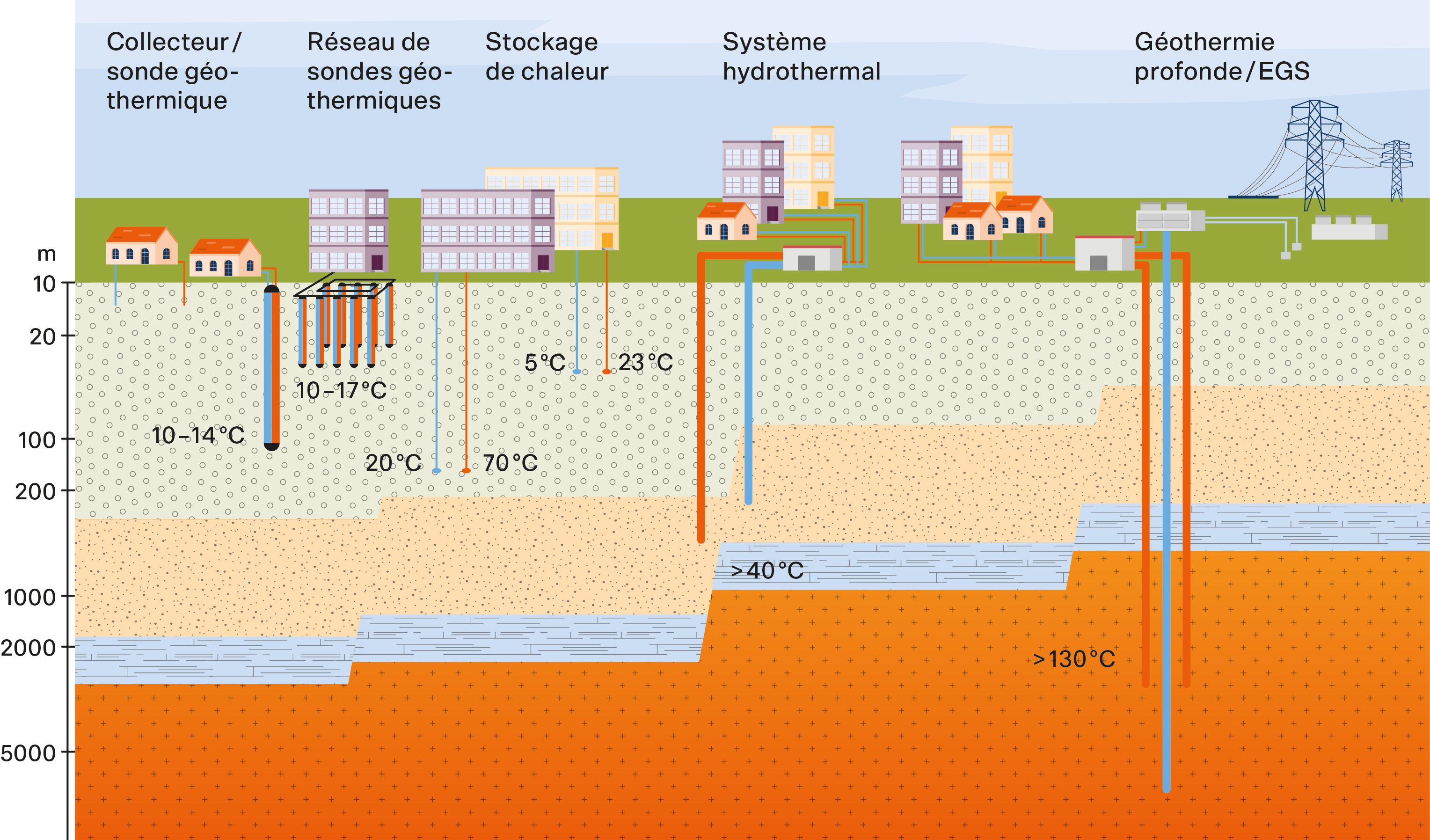 Le terme «géothermie» désigne l’utilisation technique de la chaleur stockée dans le sous-sol. Plus cette chaleur est captée en profondeur, plus la température exploitable est élevée.