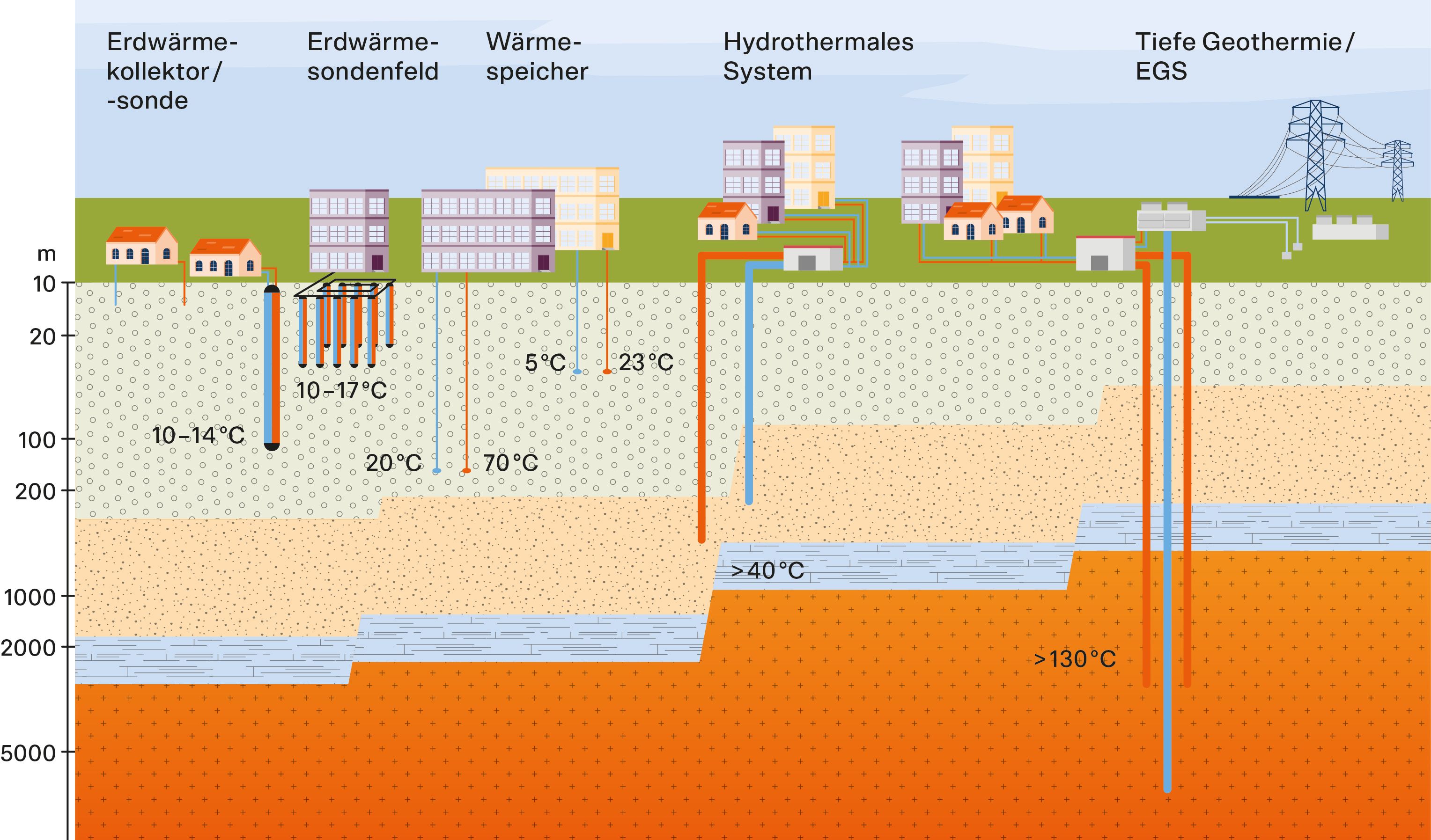 Der Begriff Geothermie bezeichnet die technische Nutzung von im Untergrund gespeicherter Wärme. Je tiefer man diese Wärme erschliesst, desto höher ist die nutzbare Temperatur.