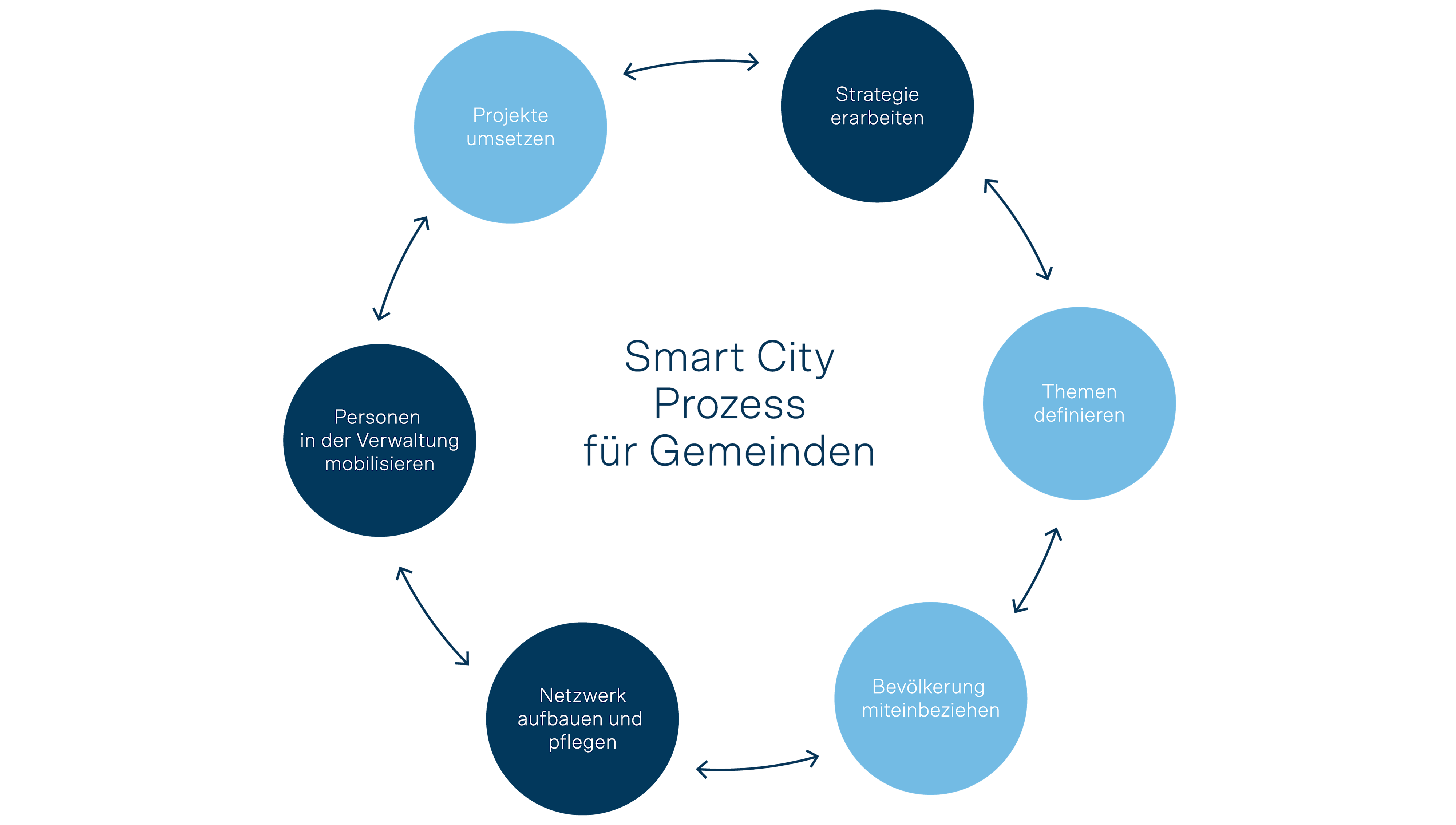 Prozess in 6 Schritten zur Smart City: Strategie erarbeiten, Themen definieren, Bevölkerung miteinbeziehen, Netzwerk aufbauen und pflegen, Personen in der Verwaltung mobilisieren, Projekt umsetzen