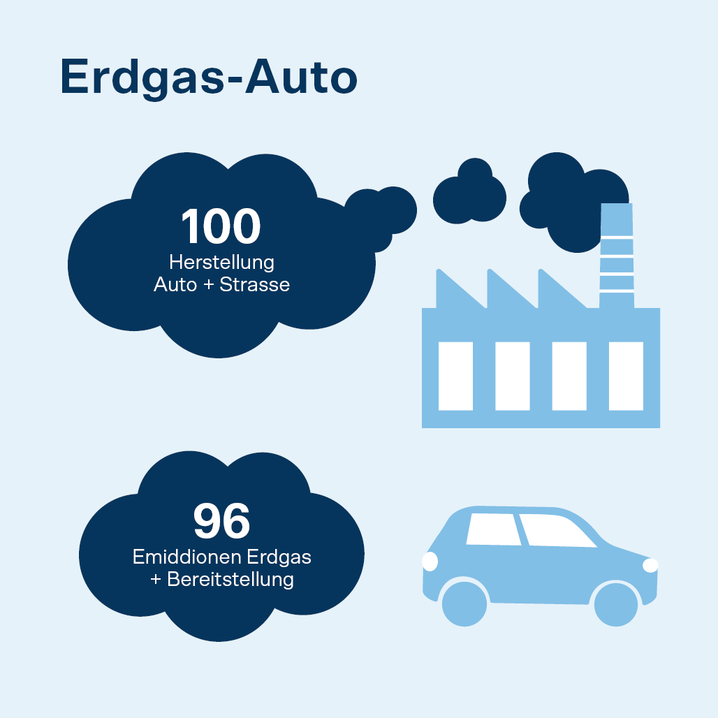Ein Erdgas-Auto hat eine ökologischen Reifenabdruck von 199.4g CO2/km