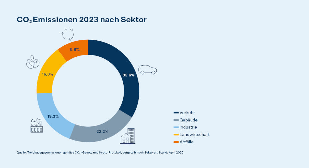 BFE FmdS: CO2 Emissionen nach Sektor