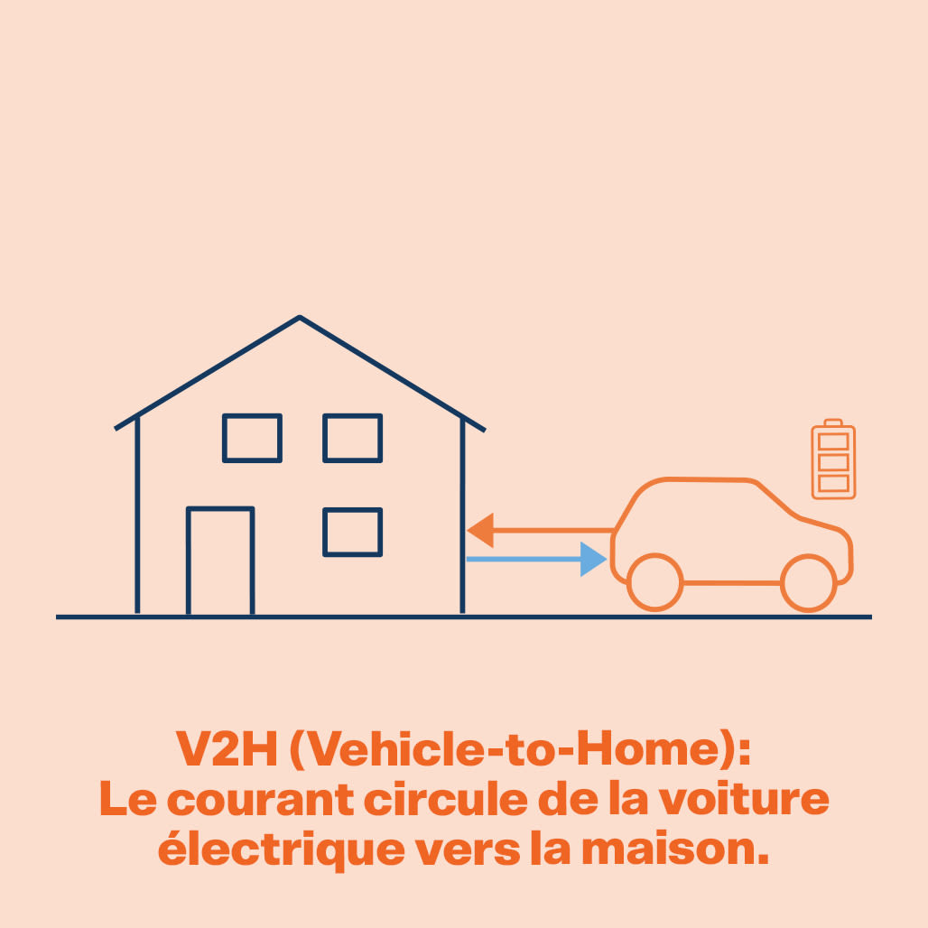 Photo: le courant passe de la voiture à la maison