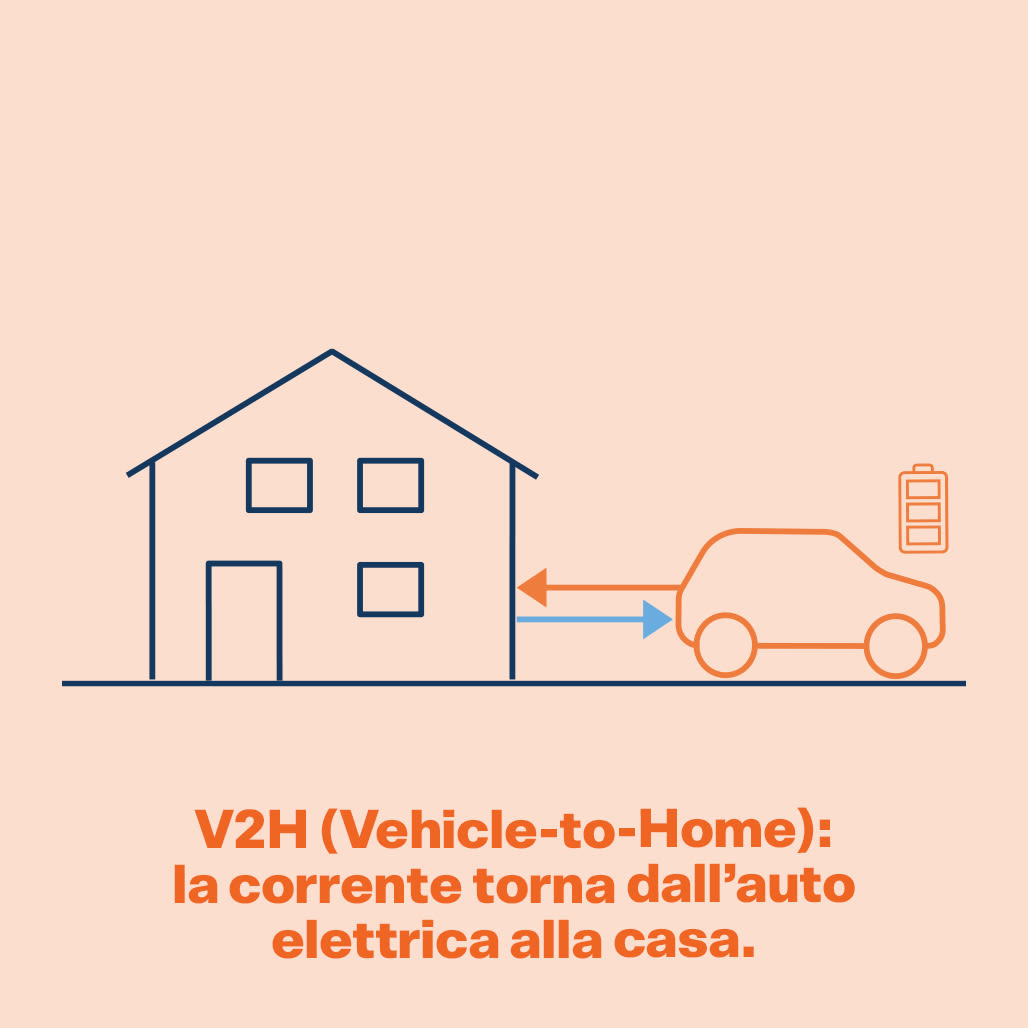 Immagine: la corrente elettrica ritorna dalla macchina alla casa