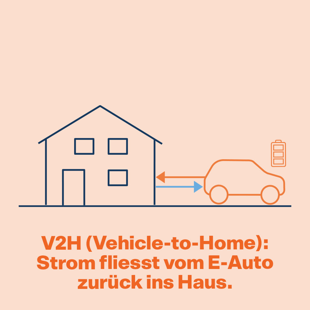 Bild: Strom fliesst vom Auto zurück ins Haus