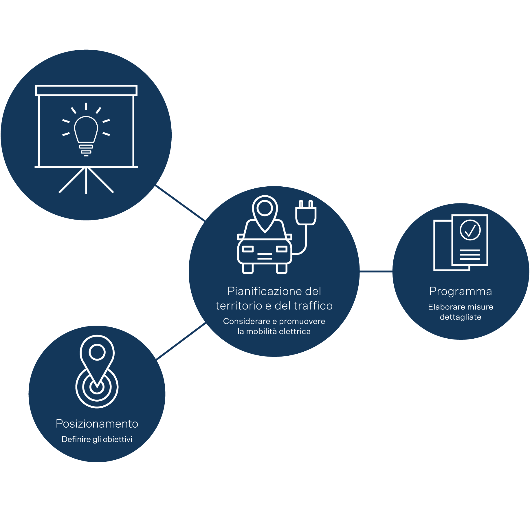 L’infografica mostra la pianificazione strategica con quattro settori: posizionamento, pianificazione del territorio e dei trasporti, piano e presentazione.