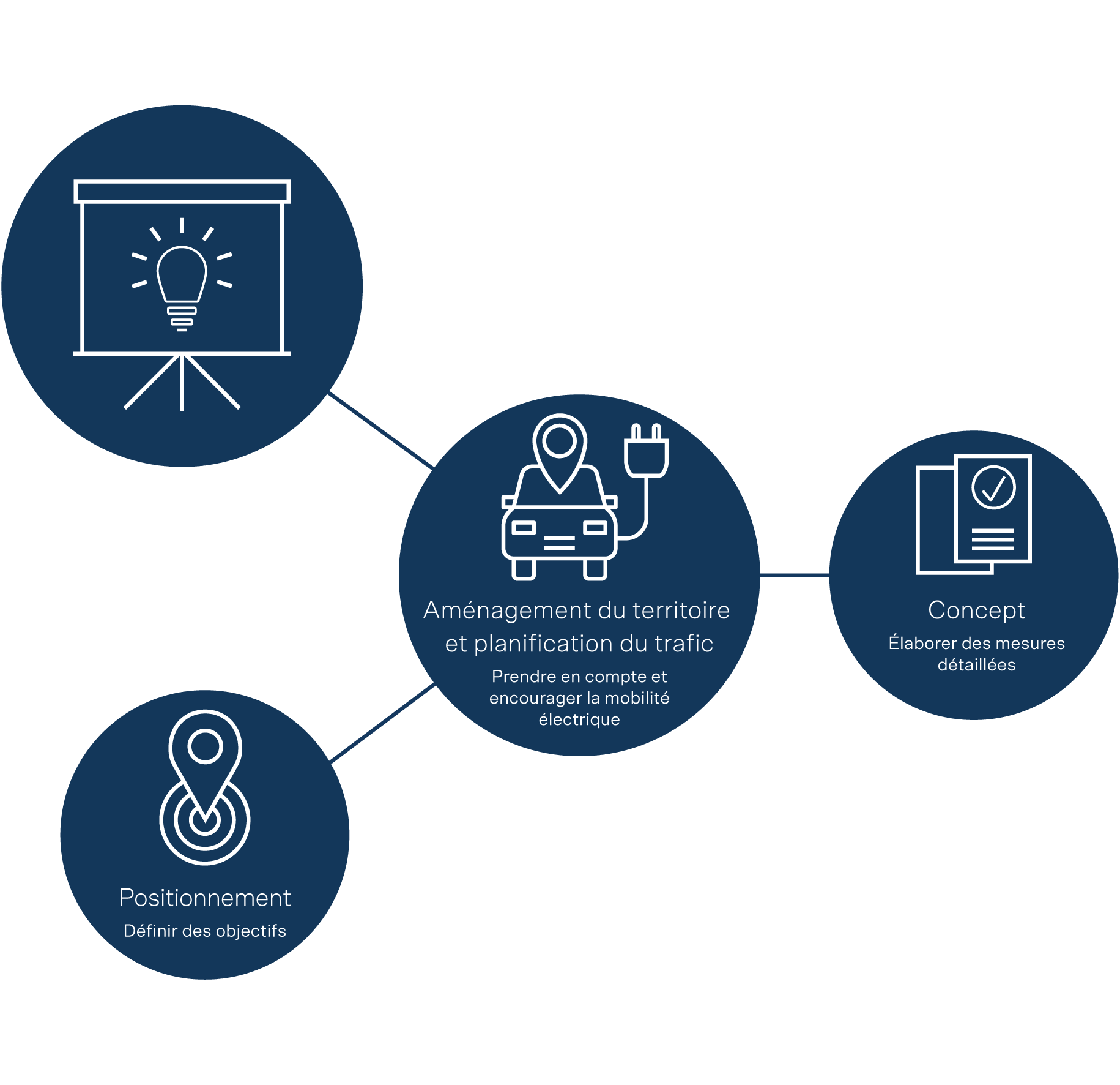 L’infographie montre la planification stratégique avec quatre domaines: positionnement, planification de l’espace et du trafic, concept et présentation.