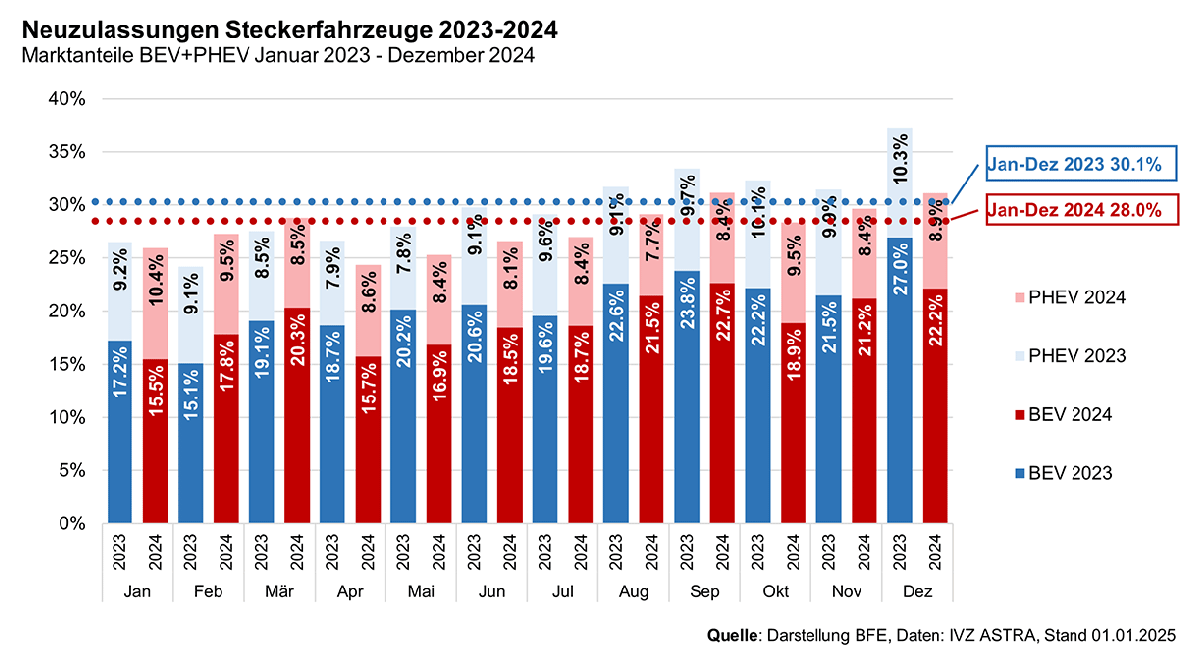 Neuzulassung von Steckerfahrzeugen
