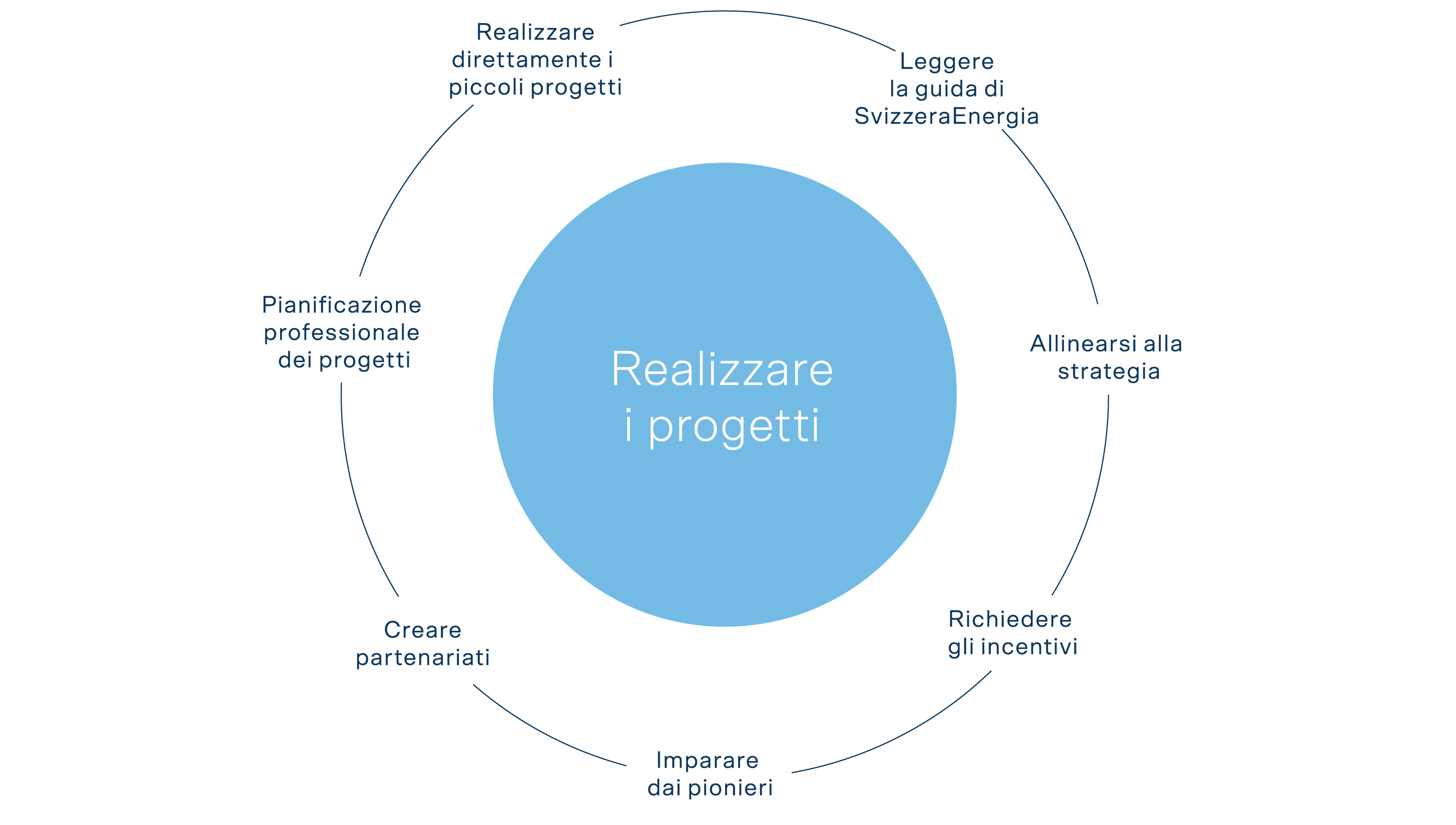 Illustrazione dell’attuazione del progetto con elementi come la pianificazione del progetto, i partenariati e gli incentivi.
