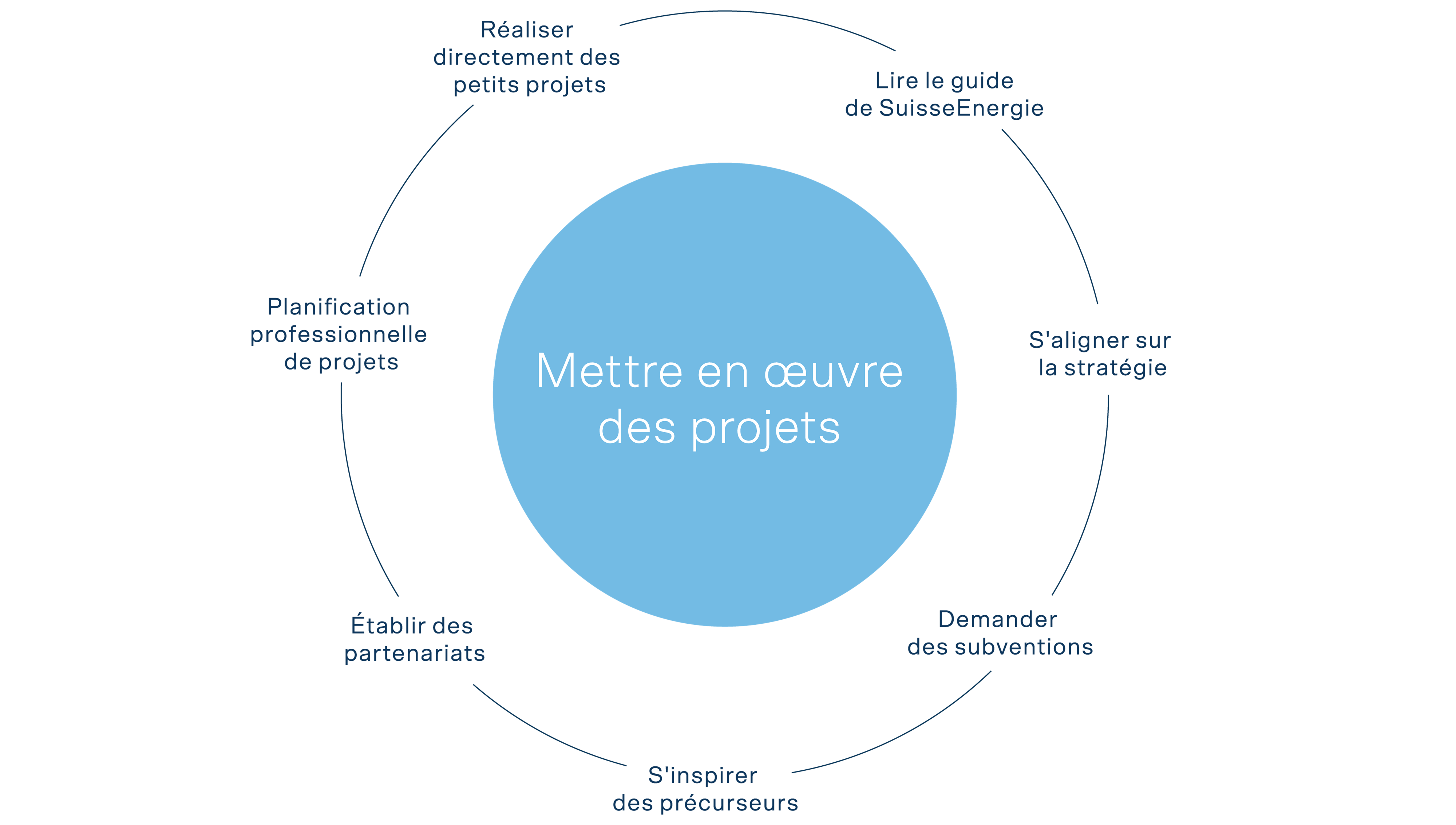 Illustration de la mise en œuvre d’un projet avec des éléments tels que la planification de projet, les partenariats et les demandes de subventions.