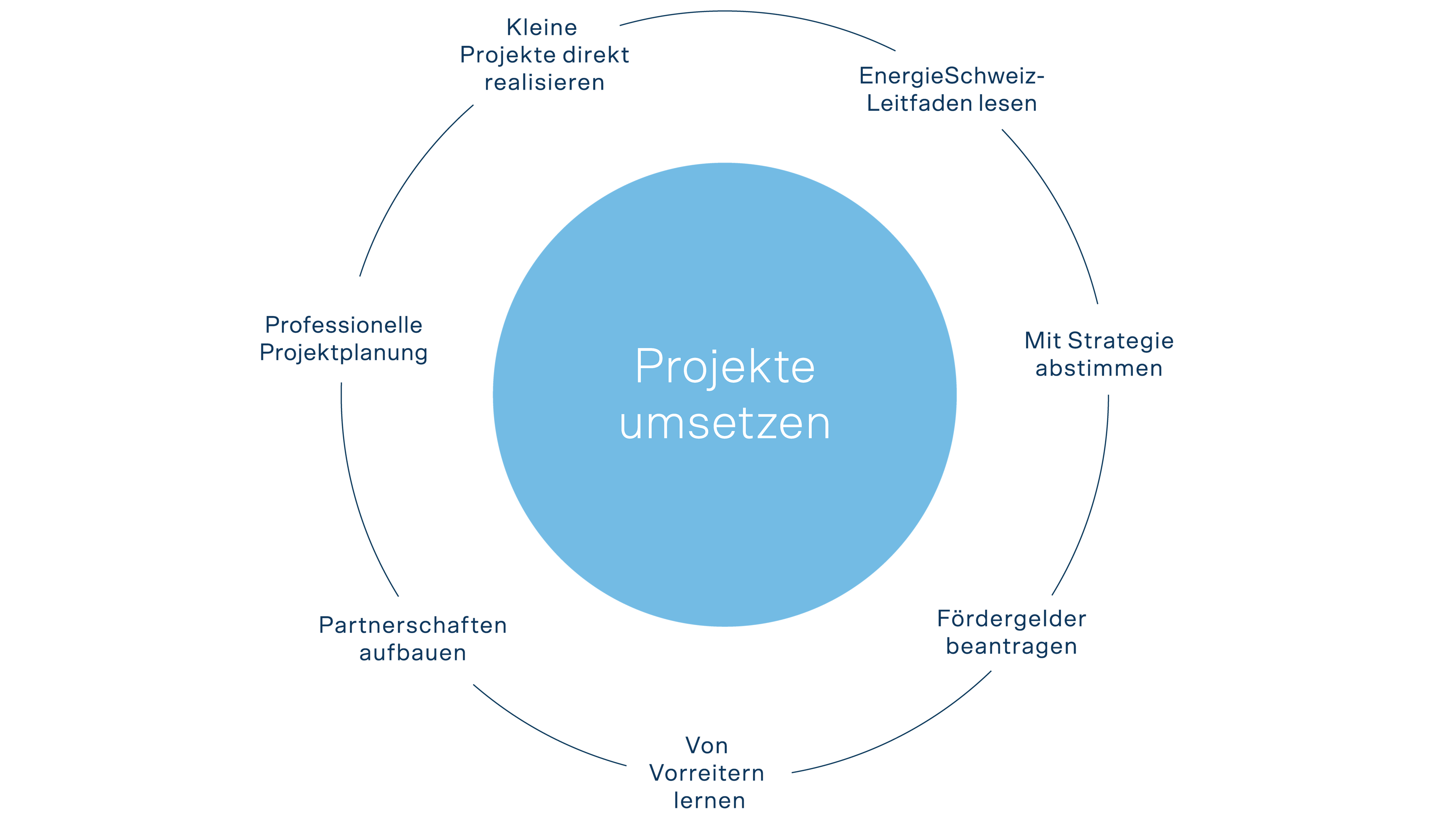 Illustration zur Projektumsetzung mit Elementen wie Projektplanung, Partnerschaften und Fördergelder beantragen.