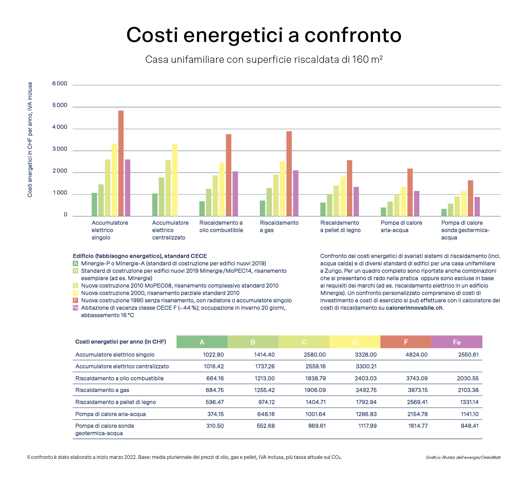 Il grafico mostra i costi energetici di una casa unifamiliare con diversi sistemi di riscaldamento.