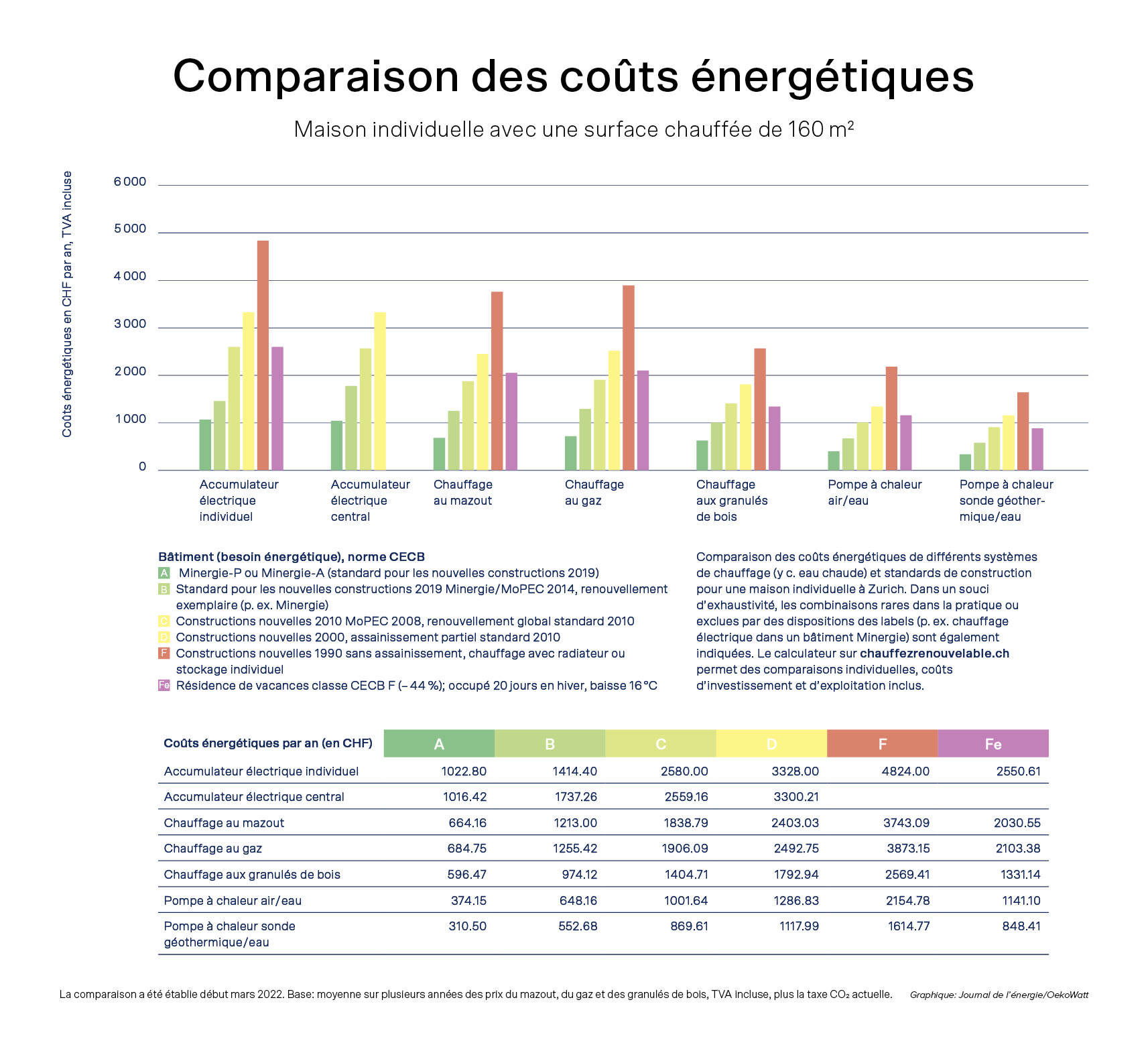 Le graphique montre les coûts énergétiques d'une maison individuelle avec différents systèmes de chauffage.