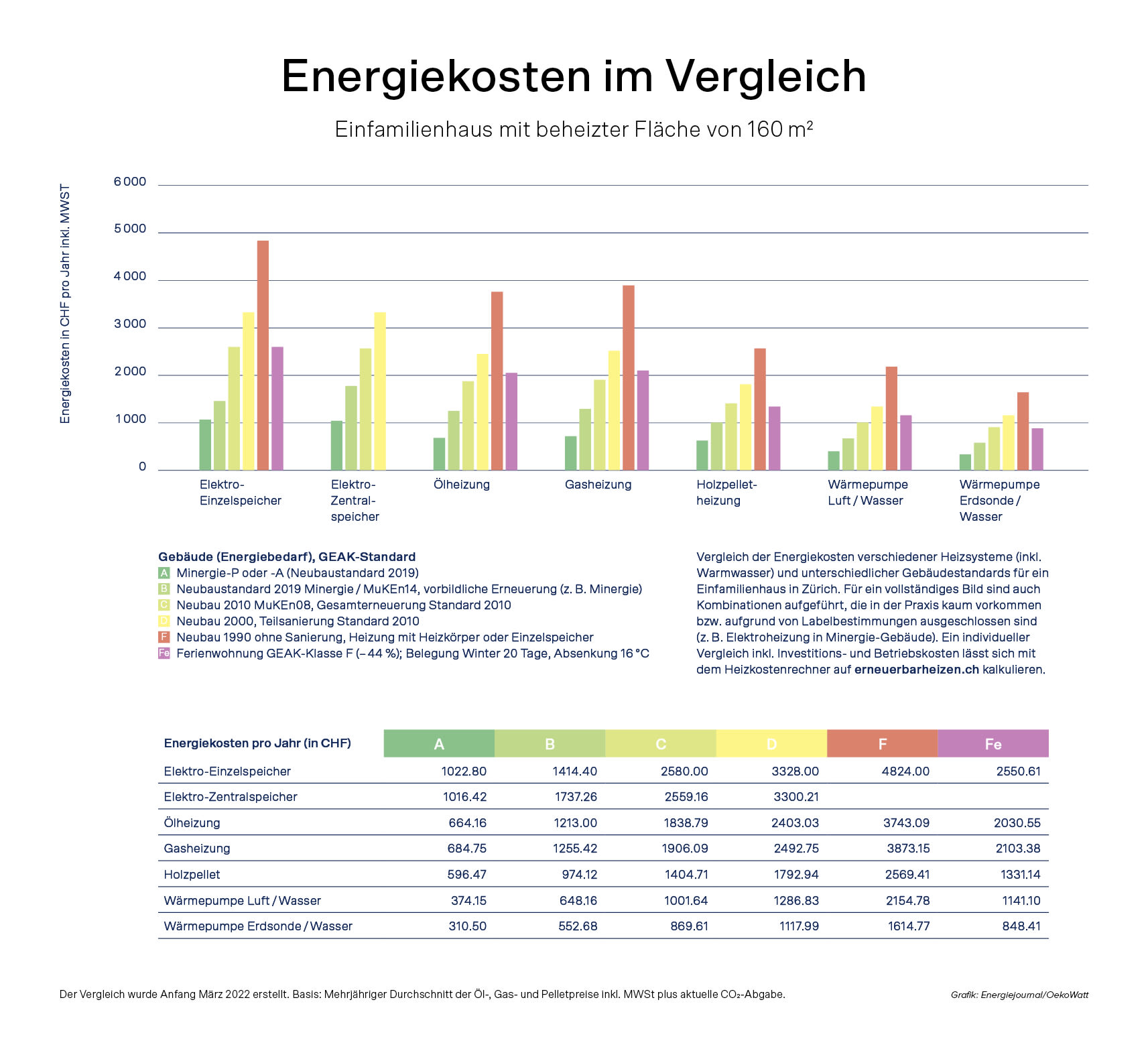Die Grafik zeigt die Energiekosten eines Einfamilienhauses bei unterschiedlichen Heizsystemen.