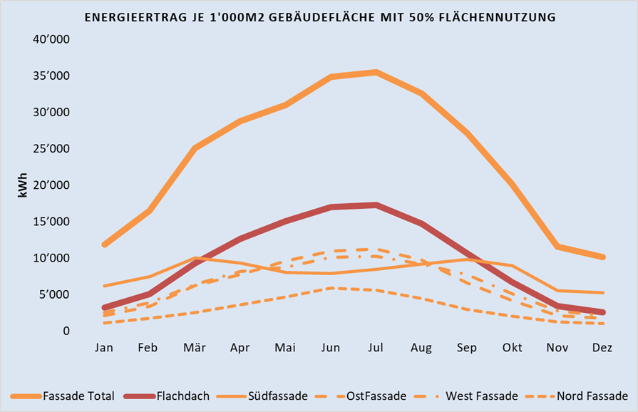 Grafik: PV-Anlagen an allen Fassaden erzeugen mehr Strom als PV-Anlagen auf einem Flachdach