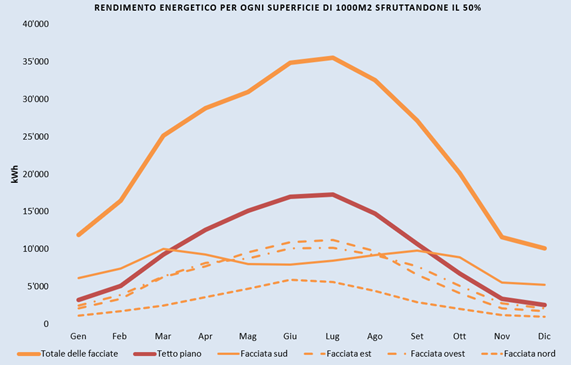 Grafico: facciate fotovoltaiche su tutte le facciate producono più energia rispetto a quelli installati su un tetto piano
