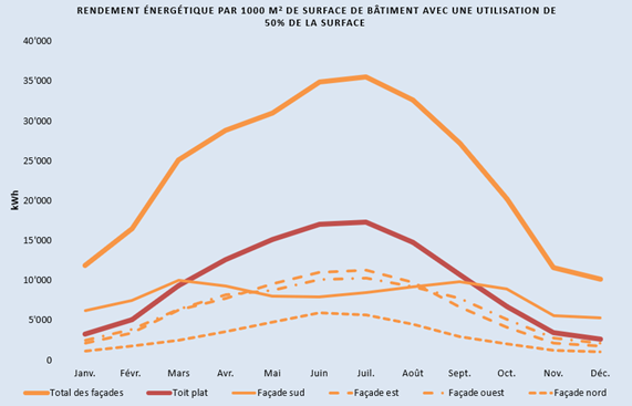 Graphique montrant que seule une façade Sud bat un toit plat en hiver, mais toutes les façades réunies le dépassent