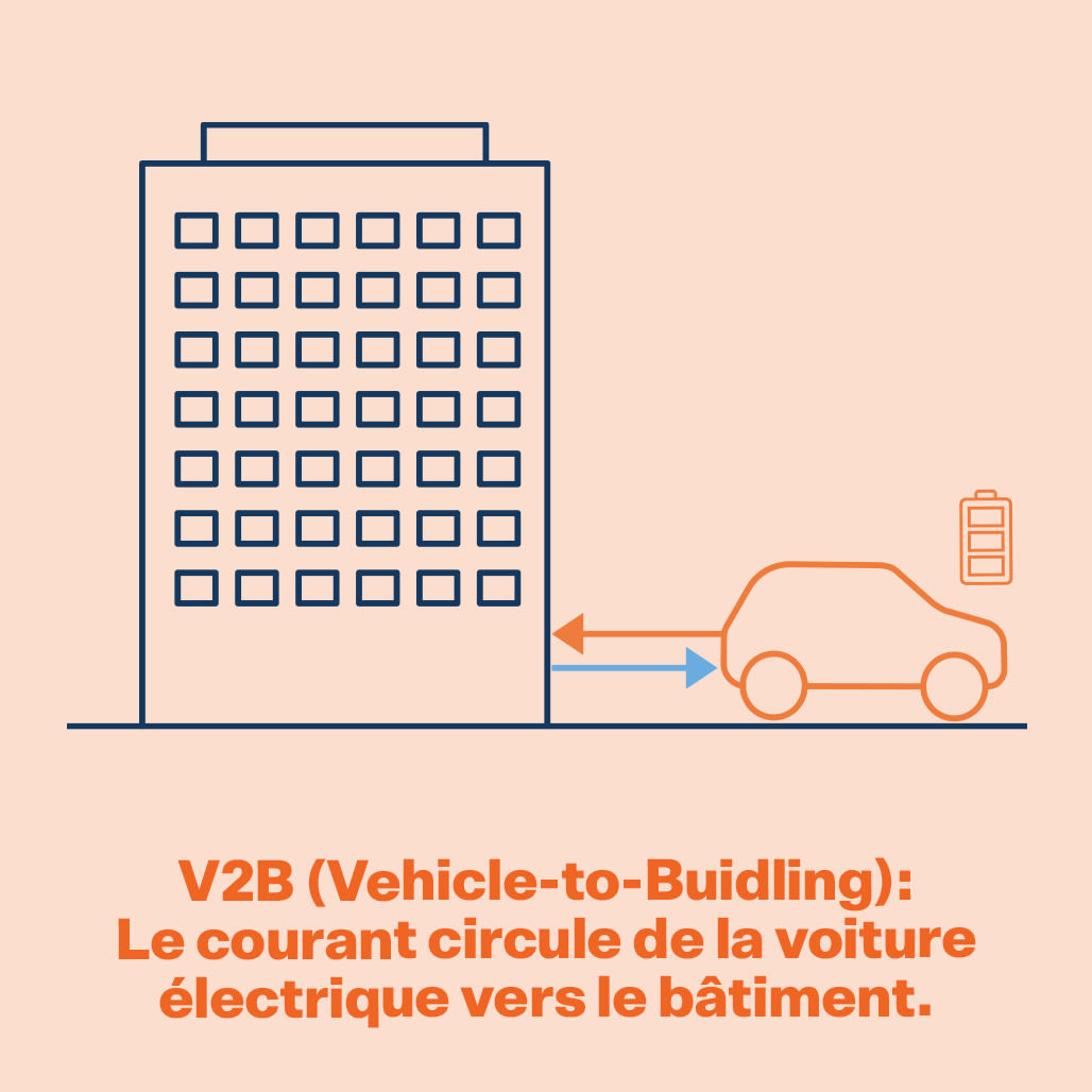 Photo: le courant passe de la voiture à la maison