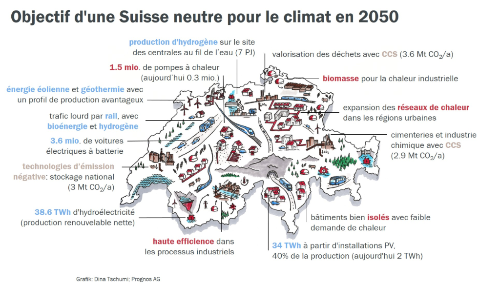 Objectif d'une Suisse neutre pour le climat en 2050