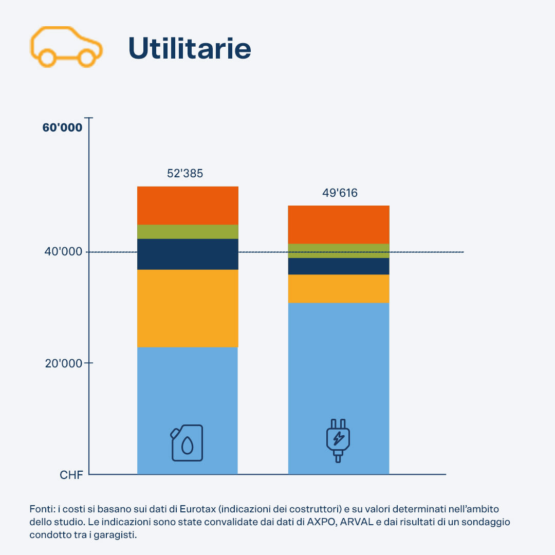 Il costo totale per un'auto di piccole dimensioni è di 52.385 CHF per un'auto a benzina e 49.616 CHF per un'auto elettrica.