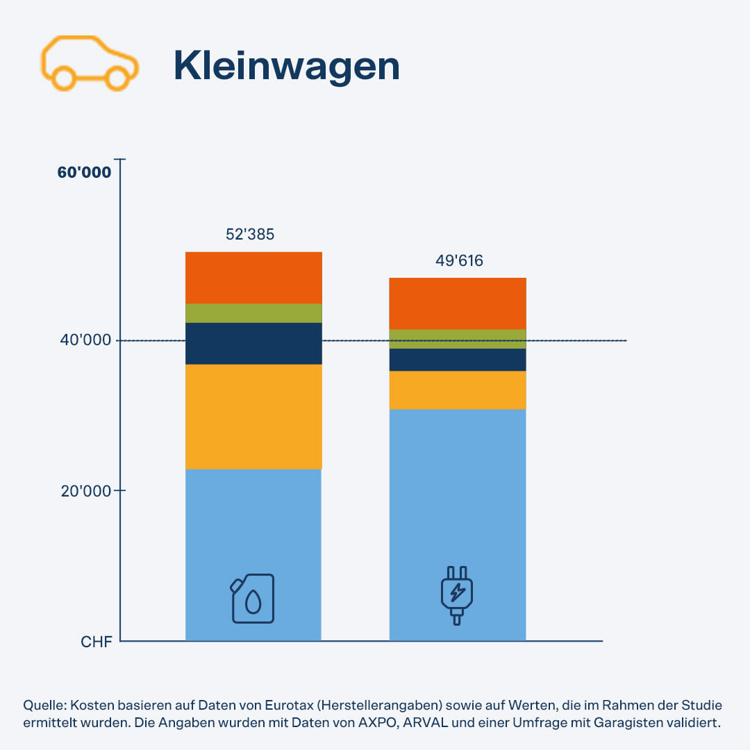 Gesamtkosten liegen bei Kleinwagen bei einem mit benzinbetriebenem Auto bei CHF 52'385 und bei einem Elektroauto bei CHF 49'616.