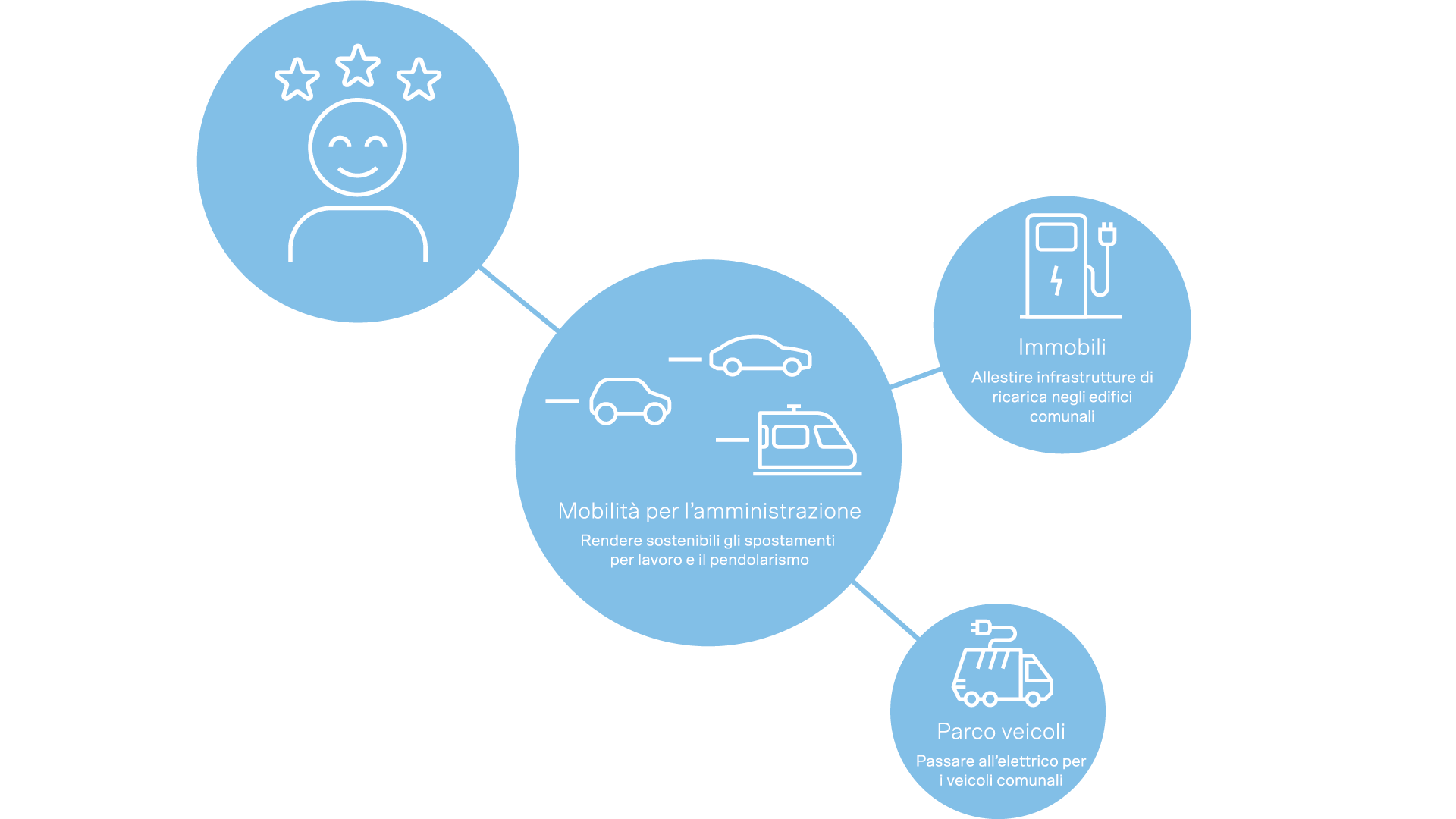 L’infografica mostra il ruolo esemplare del Comune: mobilità amministrativa, parco veicoli elettrificato e infrastruttura di ricarica negli immobili.