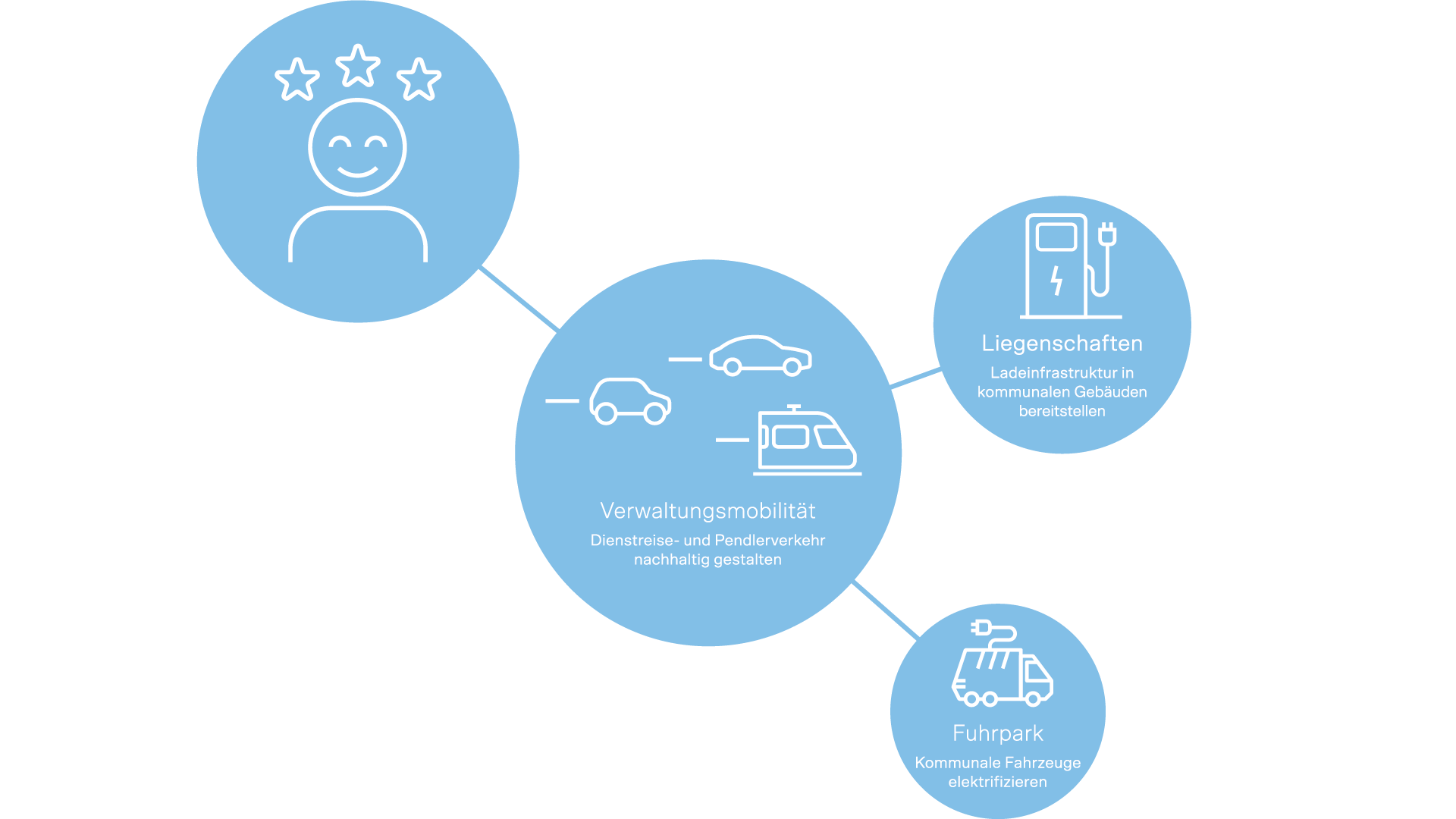 Infografik zeigt kommunale Vorbildfunktion: Verwaltungsmobilität, elektrifizierten Fuhrpark und Ladeinfrastruktur in Liegenschaften.