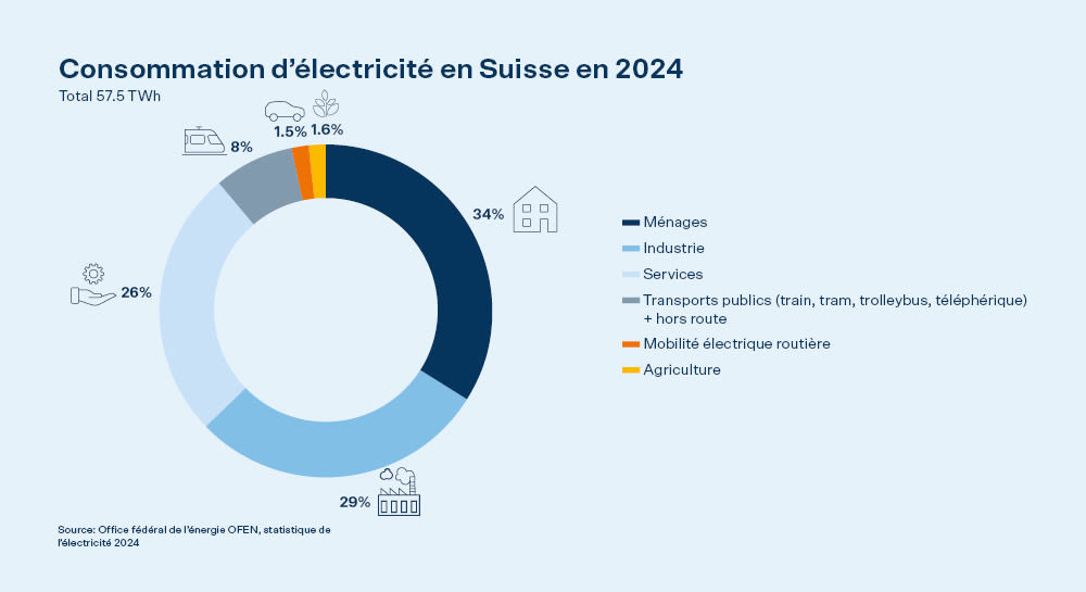 Consommation d'électricité en Suisse