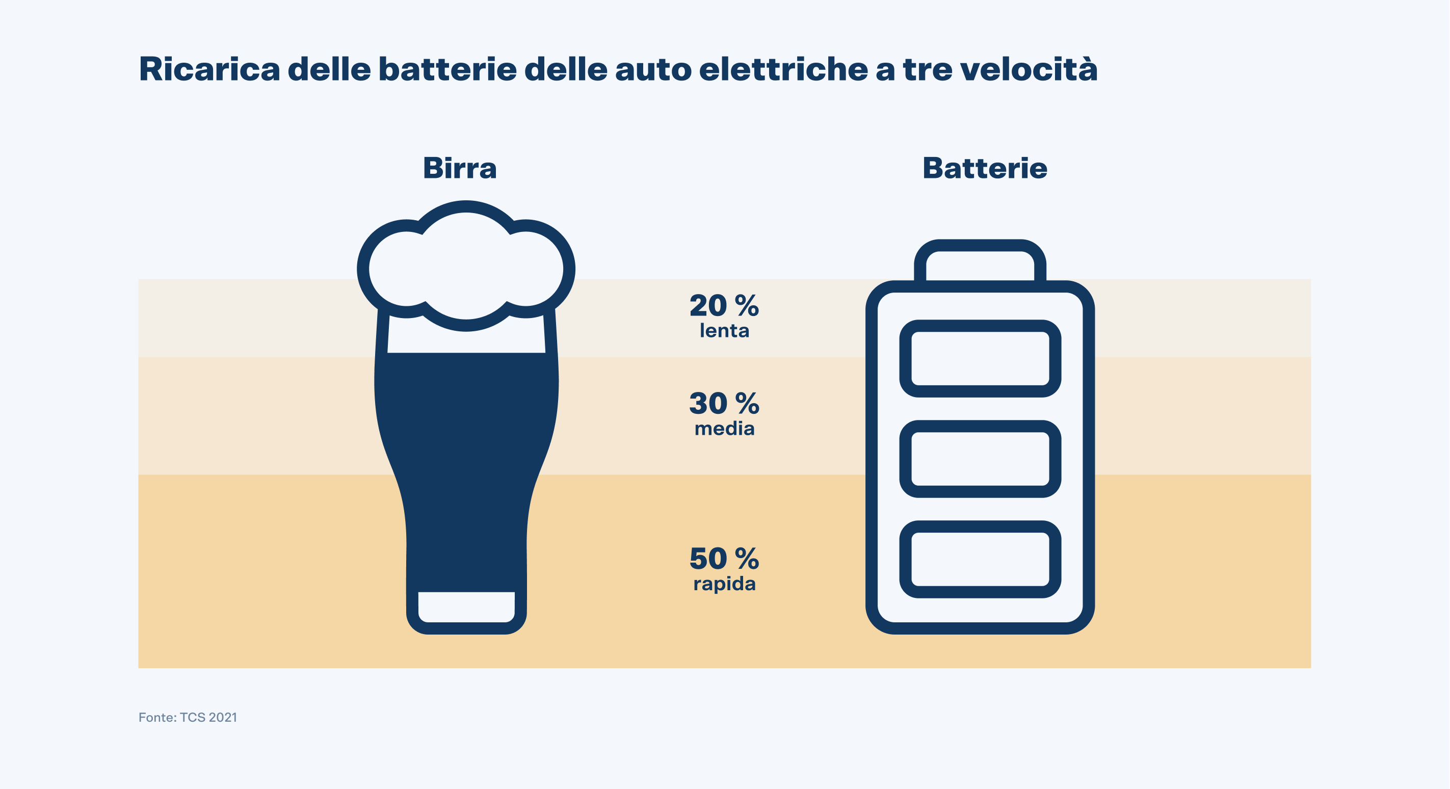 Ricarica delle batterie delle auto elettriche a tre velocità (50% rapida; 30% media; 20% lenta)
