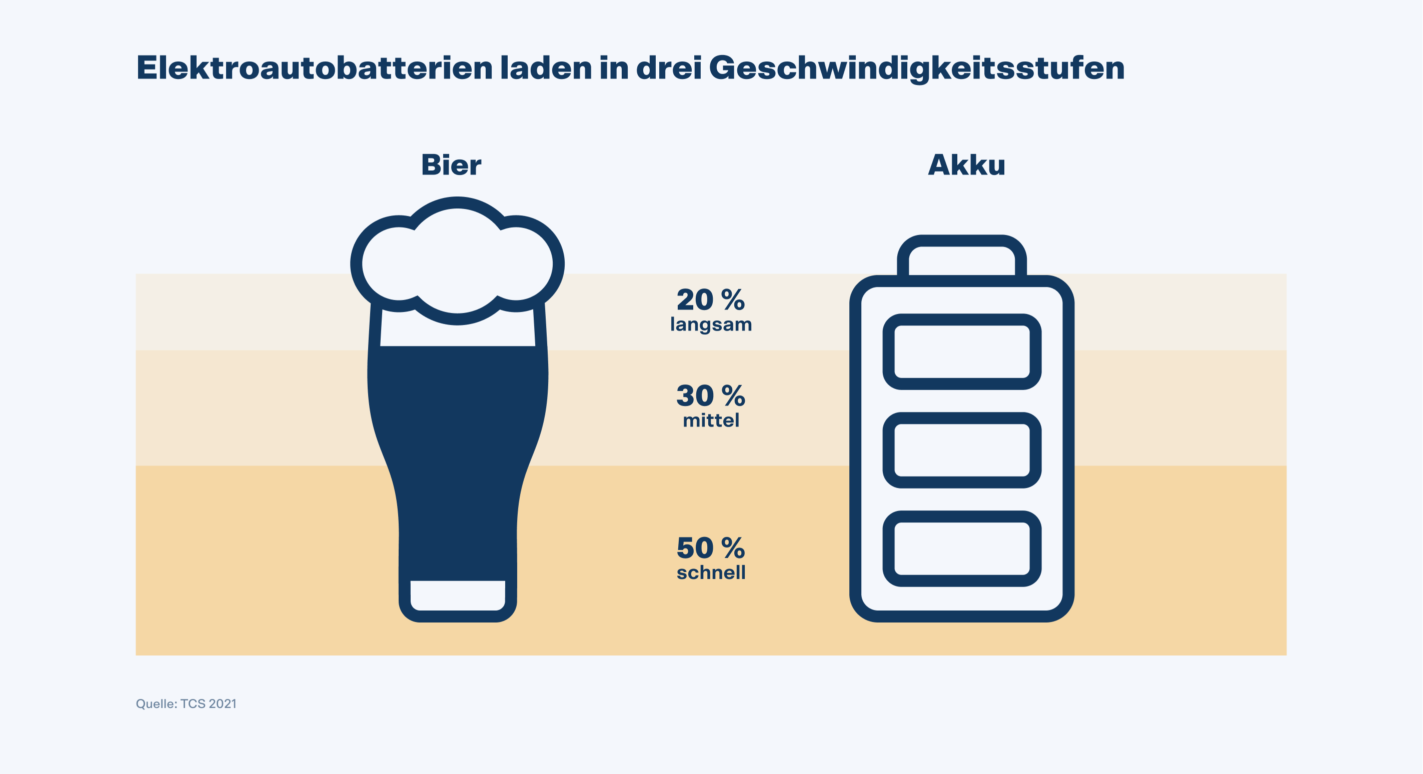 Elektrobatterien laden in drei Geschwindigkeitsstufen (50% schnell; 30% mittel; 20% langsam)