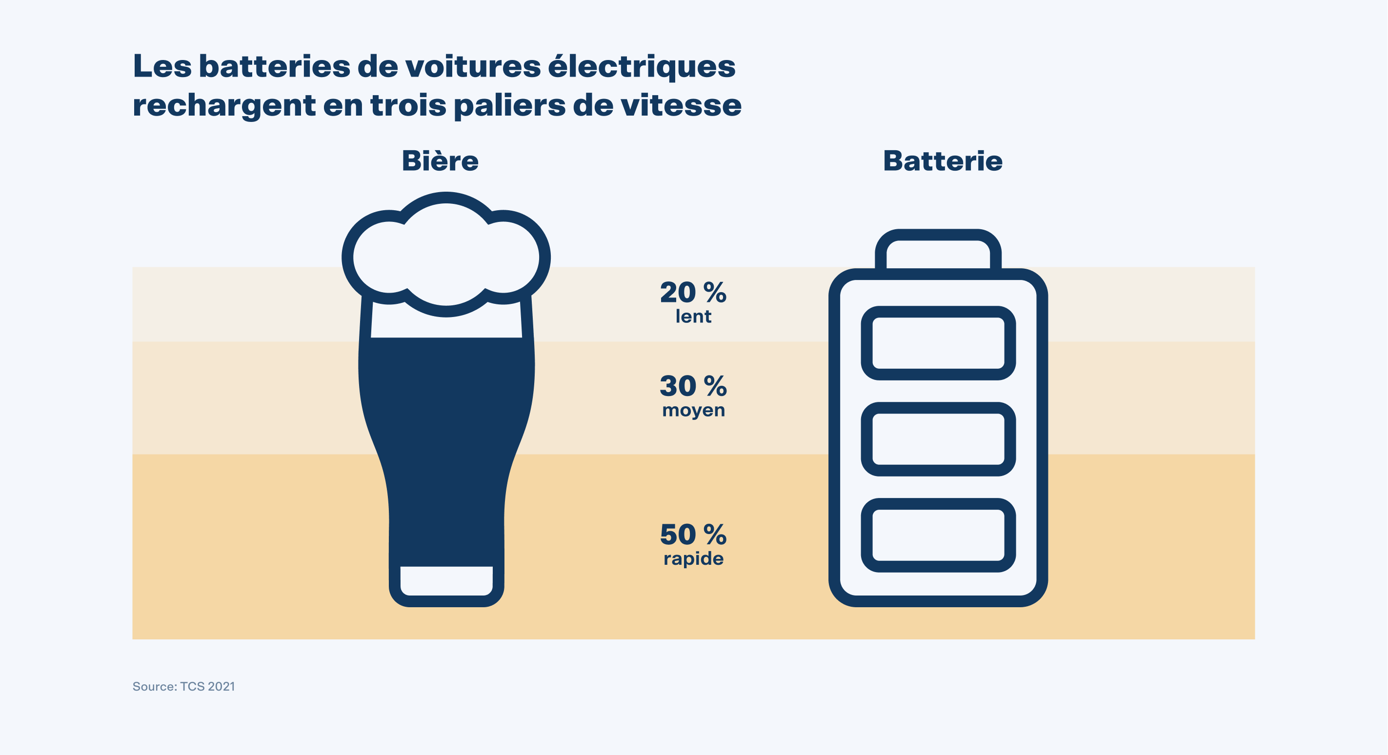 Les batteries de voitures électriques rechargent en trois palliers de vitesse (50% rapide; 30% moyen; 20% lent)