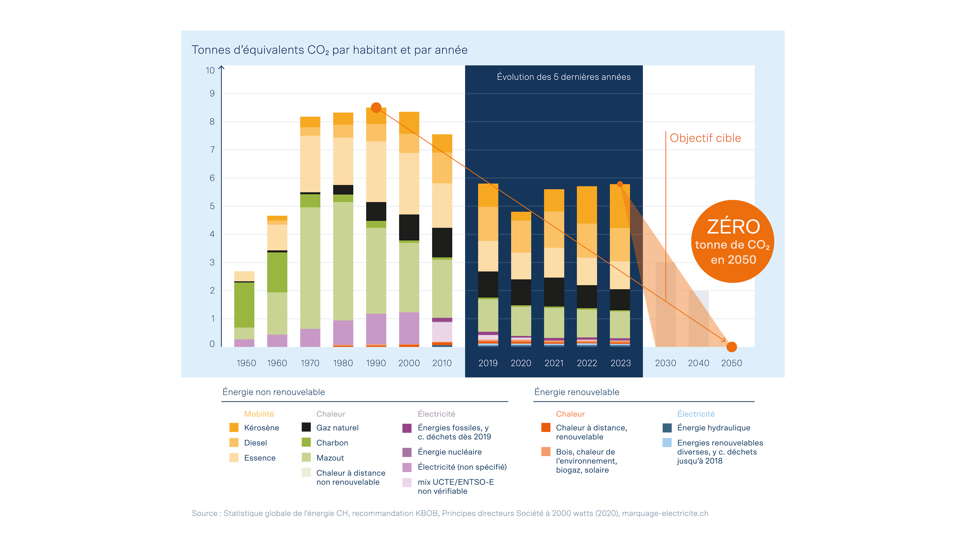 L’illustration présente l’évolution des émissions de CO₂ par personne en Suisse de 1950 à 2023.